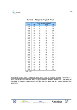135




                            Quadro 51 – Projeção dos Tempos de Viagem

                                               Tempo de viagem (minutos)
                            Ano
                                        NE        N          S+SE           CO
                            2013        195        315            315       240
                            2014        193        312            312       238
                            2015        192        310            310       236
                            2016        190        307            307       234
                            2017        189        305            305       232
                            2018        187        302            302       230
                            2019        186        300            300       229
                            2020        184        297            297       227
                            2021        183        295            295       225
                            2022        181        292            292       223
                            2023        179        290            290       221
                            2024        178        287            287       219
                            2025        178        287            287       219
                            2026        178        287            287       219
                            2027        177        287            287       218
                            2028        177        286            286       218
                            2029        177        286            286       218
                            2030        176        284            284       216
                            2031        176        284            284       216
                            2032        176        284            284       216
                            2033        176        284            284       216
                            2034        176        284            284       216
                            2035        176        284            284       216
                            2036        176        284            284       216
                            2037        176        284            284       216
                            2038        176        284            284       216
                         Fonte: CELP




Produção de viagens aéreas e hábitos de viagens, como função da população residente – considerou-se a
maior popularização do transporte aéreo ao longo do tempo, tendência já verificada, e que deverá se
intensificar em função de maior concorrência no setor, oferta de novos serviços e maiores facilidades para
pagamento.




                                                     CELP
                                       Consultoria Técnica Comercial Ltda
 