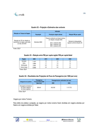 136




                                    Quadro 52 – Projeção e Estimativa das variáveis

                                                                                 Indicador
Redução no Tempo de Viagem
                                          População                Produção viagens aéreas               Relação PIB per capita

                                                              Pequeno acréscimo ao longo do tempo,
                                                                  em relação à situação 2009:
 Redução de 10% em relação ao
                                                                                                        Redução da desigualdade
atual tempo de viagem, para todas       Estimativa IBGE
                                                                      2015 : acréscimo 05%            regional, conforme Quadro 49.
         as rotas, até 2030
                                                                      2020 : acréscimo 10%
                                                                      2030 : acréscimo 20%
Fonte: CELP



                    Quadro 53 – Relação entre PIB per capita região/ PIB per capita Natal

                Região                2009                  2015                   2020                 2030
                Nordeste             1,1321                 1,0                    1,0                   1,0
                 Norte               1,9884                 1,7                    1,5                   1,4
              Sul/Sudeste             2,408                 2,2                    2,0                   1,7
              Centro-Oeste           3,6966                 3,4                    3,0                   2,5
            Fonte: CELP



          Quadro 54 – Resultados das Projeções de Fluxo de Passageiros (em 1000 pax/ ano)

                                          Passageiros                   Passageiros/ano estimados (em pax)
            Categoria de usuários      Transportados/2009
                                           (pax/ ano)                    2020                          2030

            Passageiros domésticos
              por motivo negócios             588.461                  932.355                       1.117.772
              em linhas regulares
          Fonte: CELP




Viagens por motivo Turismo

Para efeito de análise e projeção, as viagens por motivo turismo foram divididas em viagens atraídas por
Natal e em viagens emitidas por Natal.




                                                               CELP
                                                 Consultoria Técnica Comercial Ltda
 