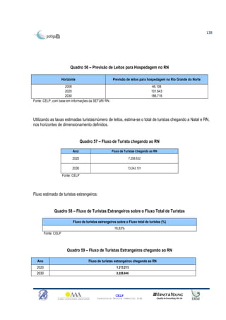 138




                            Quadro 56 – Previsão de Leitos para Hospedagem no RN

                       Horizonte                          Previsão de leitos para hospedagem no Rio Grande do Norte
                     2008                                                             46.106
                     2020                                                            101.643
                     2030                                                            186.716
Fonte: CELP, com base em informações da SETUR/ RN




Utilizando as taxas estimadas turistas/número de leitos, estima-se o total de turistas chegando a Natal e RN,
nos horizontes de dimensionamento definidos.


                                     Quadro 57 – Fluxo de Turista chegando ao RN

                              Ano                        Fluxo de Turistas Chegando ao RN

                              2020                                   7.208.632

                              2030                                   13.242.101

                       Fonte: CELP




Fluxo estimado de turistas estrangeiros:


               Quadro 58 – Fluxo de Turistas Estrangeiros sobre o Fluxo Total de Turistas

                              Fluxo de turistas estrangeiros sobre o Fluxo total de turistas (%)
                                                           16,83%
         Fonte: CELP



                          Quadro 59 – Fluxo de Turistas Estrangeiros chegando ao RN

  Ano                                    Fluxo de turistas estrangeiros chegando ao RN
  2020                                                      1.213.213
  2030                                                      2.228.646




                                                            CELP
                                              Consultoria Técnica Comercial Ltda
 