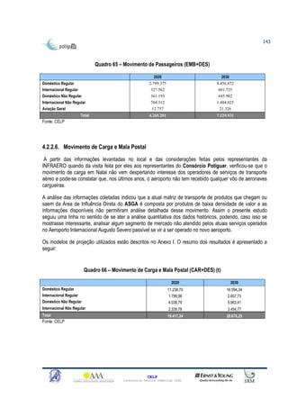 143



                              Quadro 65 – Movimento de Passageiros (EMB+DES)

                                                          2020                       2030
Doméstico Regular                                       2.799.375                4.456.872
Internacional Regular                                    327.562                  601.725
Doméstico Não Regular                                    361.193                  645.982
Internacional Não Regular                                764.312                 1.404.025
Aviação Geral                                            12.757                    21.326
                      Total                             4.265.201                7.129.931
Fonte: CELP




4.2.2.6. Movimento de Carga e Mala Postal
 A partir das informações levantadas no local e das considerações feitas pelos representantes da
INFRAERO quando da visita feita por eles aos representantes do Consórcio Potiguar, verificou-se que o
movimento de carga em Natal não vem despertando interesse dos operadores de serviços de transporte
aéreo e pode-se constatar que, nos últimos anos, o aeroporto não tem recebido qualquer vôo de aeronaves
cargueiras.

A análise das informações coletadas indicou que a atual matriz de transporte de produtos que chegam ou
saem da Área de Influência Direta do ASGA é composta por produtos de baixa densidade de valor e as
informações disponíveis não permitiram análise detalhada desse movimento. Assim o presente estudo
seguiu uma linha no sentido de se ater a análise quantitativa dos dados históricos, podendo, caso isso se
mostrasse interessante, analisar algum segmento de mercado não atendido pelos atuais serviços operados
no Aeroporto Internacional Augusto Severo passível se vir a ser operado no novo aeroporto.

Os modelos de projeção utilizados estão descritos no Anexo I. O resumo dos resultados é apresentado a
seguir:


                        Quadro 66 – Movimento de Carga e Mala Postal (CAR+DES) (t)

                                                                      2020                  2030
Doméstico Regular                                                   11.238,70          16.594,34
Internacional Regular                                               1.799,98            2.657,73
Doméstico Não Regular                                               4.038,79            5.963,41
Internacional Não Regular                                           2.339,78            3.454,77
Total                                                               19.417,24          28.670,25
Fonte: CELP




                                                       CELP
                                         Consultoria Técnica Comercial Ltda
 