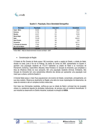 31




                           Quadro 5 – População, Área e Densidade Demográfica

         Município                População                           Área (km²)     Densidade
Ceará – Mirim                       65.450                                740              88,48
Extremoz                            21.792                                126             173,41
Macaíba                             63.337                                512             123,59
Monte Alegre                        20.590                                200              103,2
Natal                               774.230                               170            4546,32
Nísia Floresta                      22.906                                306              74,84
Parnamirim                          172.751                               120            1437,17
S. Gonçalo do Amarante              77.363                                251             307,84
São José de Mipibu                  36.990                                294             125,87
Região Metropolitana               1.255.409                             2719             461,71
Fonte: IBGE – Atlas do Desenvolvimento Humano do Brasil – 2007.



     •    Caracterização da Região

O Estado do Rio Grande do Norte possui 166 municípios, sendo a capital do Estado, a cidade de Natal,
situada na costa, junto à foz do rio Potengi. Os dados do Censo de 2000, apresentados no Quadro 4,
apontam uma população residente de 712.317 habitantes na cidade de Natal e os municípios de
Parnamirim, Extremoz, Ceará Mirim, Macaíba, Nísia Floresta e S. Gonçalo do Amarante, que completam a
Área de Influência Direta do novo aeroporto, têm uma população residente diminuta. Entretanto, São
Gonçalo do Amarante tem uma característica diferente dos demais por apresentar uma população rural
maior que a urbana, conforme Quadro 4.

A Grande Natal possui o maior fluxo populacional e de turismo do Estado, concentrado, principalmente, em
sua área costeira. Observa-se atualmente na Região uma série de novas implantações de loteamentos, de
casas de veraneio e até um complexo turístico nessa área.

Com base nas informações recebidas, verificou-se que na cidade de Natal o principal tipo de ocupação
urbana é a residencial seguida de atividades institucionais, de serviços com um comércio diversificado. O
uso industrial se desenvolve no Distrito Industrial, localizado na direção do ASGA.




                                                             CELP
                                               Consultoria Técnica Comercial Ltda
 