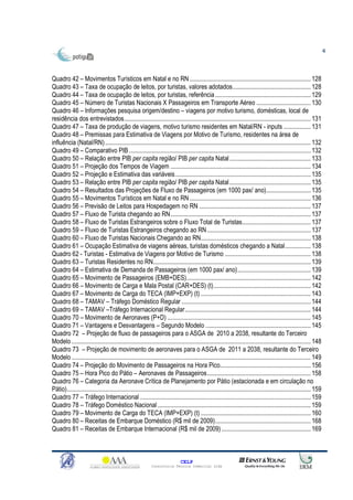 4



Quadro 42 – Movimentos Turísticos em Natal e no RN ............................................................................ 128
Quadro 43 – Taxa de ocupação de leitos, por turistas, valores adotados................................................. 128
Quadro 44 – Taxa de ocupação de leitos, por turistas, referência ............................................................ 129
Quadro 45 – Número de Turistas Nacionais X Passageiros em Transporte Aéreo .................................. 130
Quadro 46 – Informações pesquisa origem/destino – viagens por motivo turismo, domésticas, local de
residência dos entrevistados..................................................................................................................... 131
Quadro 47 – Taxa de produção de viagens, motivo turismo residentes em Natal/RN - inputs ................. 131
Quadro 48 – Premissas para Estimativa de Viagens por Motivo de Turismo, residentes na área de
influência (Natal/RN) ................................................................................................................................. 132
Quadro 49 – Comparativo PIB .................................................................................................................. 132
Quadro 50 – Relação entre PIB per capita região/ PIB per capita Natal ................................................... 133
Quadro 51 – Projeção dos Tempos de Viagem ........................................................................................ 134
Quadro 52 – Projeção e Estimativa das variáveis..................................................................................... 135
Quadro 53 – Relação entre PIB per capita região/ PIB per capita Natal ................................................... 135
Quadro 54 – Resultados das Projeções de Fluxo de Passageiros (em 1000 pax/ ano)............................ 135
Quadro 55 – Movimentos Turísticos em Natal e no RN ............................................................................ 136
Quadro 56 – Previsão de Leitos para Hospedagem no RN ...................................................................... 137
Quadro 57 – Fluxo de Turista chegando ao RN........................................................................................ 137
Quadro 58 – Fluxo de Turistas Estrangeiros sobre o Fluxo Total de Turistas........................................... 137
Quadro 59 – Fluxo de Turistas Estrangeiros chegando ao RN ................................................................. 137
Quadro 60 – Fluxo de Turistas Nacionais Chegando ao RN..................................................................... 138
Quadro 61 – Ocupação Estimativa de viagens aéreas, turistas domésticos chegando a Natal................ 138
Quadro 62 - Turistas - Estimativa de Viagens por Motivo de Turismo ...................................................... 138
Quadro 63 – Turistas Residentes no RN................................................................................................... 139
Quadro 64 – Estimativa de Demanda de Passageiros (em 1000 pax/ ano).............................................. 139
Quadro 65 – Movimento de Passageiros (EMB+DES).............................................................................. 142
Quadro 66 – Movimento de Carga e Mala Postal (CAR+DES) (t)............................................................. 142
Quadro 67 – Movimento de Carga do TECA (IMP+EXP) (t) ..................................................................... 143
Quadro 68 – TAMAV – Tráfego Doméstico Regular ................................................................................. 144
Quadro 69 – TAMAV –Tráfego Internacional Regular............................................................................... 144
Quadro 70 – Movimento de Aeronaves (P+D) .......................................................................................... 145
Quadro 71 – Vantagens e Desvantagens – Segundo Modelo .................................................................. 145
Quadro 72 – Projeção de fluxo de passageiros para o ASGA de 2010 a 2038, resultante do Terceiro
Modelo ...................................................................................................................................................... 148
Quadro 73 – Projeção de movimento de aeronaves para o ASGA de 2011 a 2038, resultante do Terceiro
Modelo ...................................................................................................................................................... 149
Quadro 74 – Projeção do Movimento de Passageiros na Hora Pico......................................................... 156
Quadro 75 – Hora Pico do Pátio – Aeronaves de Passageiros................................................................. 158
Quadro 76 – Categoria da Aeronave Crítica de Planejamento por Pátio (estacionada e em circulação no
Pátio)......................................................................................................................................................... 159
Quadro 77 – Tráfego Internacional ........................................................................................................... 159
Quadro 78 – Tráfego Doméstico Nacional ................................................................................................ 159
Quadro 79 – Movimento de Carga do TECA (IMP+EXP) (t) ..................................................................... 160
Quadro 80 – Receitas de Embarque Doméstico (R$ mil de 2009)............................................................ 168
Quadro 81 – Receitas de Embarque Internacional (R$ mil de 2009) ........................................................ 169



                                                                             CELP
                                                            Consultoria Técnica Comercial Ltda
 