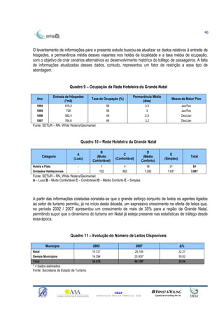 46



O levantamento de informações para o presente estudo buscou-se atualizar os dados relativos à entrada de
hóspedes, a permanência média desses viajantes nos hotéis da localidade e a taxa média de ocupação,
com o objetivo de criar cenários alternativos ao desenvolvimento histórico do tráfego de passageiros. A falta
de informações atualizadas desses dados, contudo, representou um fator de restrição a esse tipo de
abordagem.


                            Quadro 9 – Ocupação da Rede Hoteleira da Grande Natal

              Entrada de Hóspedes                                          Permanência Média
  Ano                                        Taxa de Ocupação (%)                                   Meses de Maior Pico
                      (*mil)                                                    (dias)
  1994                   618,3                          58                             3,5                    Jan/Fev
  1995                    728                           58                              3                     Jan/Fev
  1996                   582,4                          48                             2,9                    Dez/Jan
  1997                   764,6                          48                             3,2                    Dez/Jan
Fonte: SETUR – RN, White Waters/Geomarket



                                       Quadro 10 – Rede Hoteleira da Grande Natal

                                                 B                                     D
                                   A                              C                                 E
      Categoria                                (Muito                                (Médio                         Total
                                 (Luxo)                      (Confortável)                      (Simples)
                                             Confortável)                           Conforto)
Hotéis e Flats                     -               1                 4                   18         31                54
Unidades Habitacionais             -              152               882                1.292      1.631             3.897
Fonte: SETUR – RN, White Waters/Geomarket
A – Luxo B – Muito Confortável C – Confortável D – Médio Conforto E – Simples




A partir das informações coletadas constata-se que o grande esforço conjunto de todos os agentes ligados
ao setor de turismo permitiu, já no início desta década, um expressivo crescimento na oferta de leitos que,
no período 2002 / 2007 apresentou um crescimento de mais de 35% para a região da Grande Natal,
permitindo supor que o dinamismo do turismo em Natal já esteja presente nas estatísticas de tráfego desde
essa época.


                             Quadro 11 – Evolução do Número de Leitos Disponíveis

         Município                           2002                            2007                           ∆%
Natal                                        19.721                          26.106                         32,37
Demais Municípios                            14.294                          20.000*                        39,92
Total                                        34.016                          46.106*                        35,54
* = dados estimados
Fonte: Secretaria de Estado de Turismo




                                                             CELP
                                               Consultoria Técnica Comercial Ltda
 