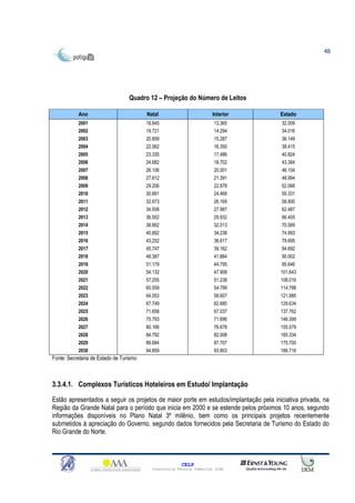 48




                                  Quadro 12 – Projeção do Número de Leitos

           Ano                           Natal                         Interior       Estado
           2001                          18.645                         13.365         32.009
           2002                          19.721                         14.294         34.016
           2003                          20.859                         15.287         36.149
           2004                          22.062                         16.350         38.415
           2005                          23.335                         17.486         40.824
           2006                          24.682                         18.702         43.384
           2007                          26.106                         20.001         46.104
           2008                          27.612                         21.391         48.994
           2009                          29.206                         22.878         52.066
           2010                          30.891                         24.468         55.331
           2011                          32.673                         26.169         58.800
           2012                          34.558                         27.987         62.487
           2013                          36.552                         29.932         66.405
           2014                          38.662                         32.013         70.569
           2015                          40.892                         34.238         74.993
           2016                          43.252                         36.617         79.695
           2017                          45.747                         39.162         84.692
           2018                          48.387                         41.884         90.002
           2019                          51.179                         44.795        95.646
           2020                          54.132                         47.908        101.643
           2021                          57.255                         51.238        108.016
           2022                          60.559                         54.799        114.788
           2023                          64.053                         58.607        121.985
           2024                          67.749                         62.680        129.634
           2025                          71.658                         67.037        137.762
           2026                          75.793                         71.696        146.399
           2027                          80.166                         76.678        155.579
           2028                          84.792                         82.008        165.334
           2029                          89.684                         87.707        175.700
           2030                          94.859                         93.803        186.716
Fonte: Secretaria de Estado de Turismo



3.3.4.1. Complexos Turísticos Hoteleiros em Estudo/ Implantação

Estão apresentados a seguir os projetos de maior porte em estudos/implantação pela iniciativa privada, na
Região da Grande Natal para o período que inicia em 2000 e se estende pelos próximos 10 anos, segundo
informações disponíveis no Plano Natal 3º milênio, bem como os principais projetos recentemente
submetidos à apreciação do Governo, segundo dados fornecidos pela Secretaria de Turismo do Estado do
Rio Grande do Norte.



                                                         CELP
                                           Consultoria Técnica Comercial Ltda
 