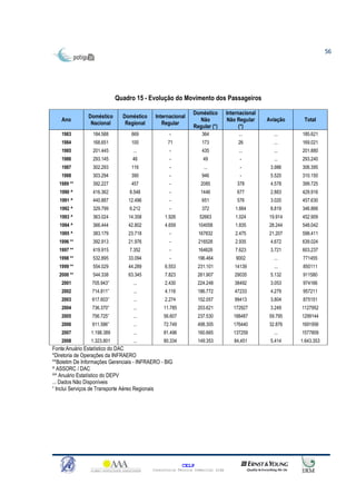 56




                            Quadro 15 - Evolução do Movimento dos Passageiros

                                                              Doméstico         Internacional
               Doméstico      Doméstico     Internacional
    Ano                                                         Não              Não Regular    Aviação    Total
                Nacional       Regional        Regular
                                                              Regular (*)             (*)
    1983         184.588          669              -              364                ...          ...     185.621
    1984         168.651          100             71              173                26           ...     169.021
    1985         201.445           ...             -              435                ...          ...     201.880
    1986         293.145          46               -               49                 -           ...     293.240
    1987         302.293          116              -               ...                -          3.986    306.395
    1988         303.294          390              -              946                 -          5.520    310.150
   1989 **       392.227          457              -             2085               378          4.578    399.725
   1990 ^        416.362         8.548             -             1446               677          2.883    429.916
   1991 ^        440.887        12.496             -              651               576          3.020    457.630
   1992 ^        329.799         6.212             -              372               1.664        8.819    346.866
   1993 ^        363.024        14.358          1.926            52663              1.024       19.914    452.909
   1994 ^        366.444        42.802          4.659           104058              1.835       28.244    548.042
   1995 ^        383.179        23.718             -            167832              2.475       21.207    598.411
   1996 **       392.913        21.976             -            216528              2.935        4.672    639.024
   1997 **       419.915         7.352             -            164626              7.623        3.721    603.237
   1998 **       532.895        33.094             -            196.464             9002          ...      771455
   1999 **       554.029        44.289          6.553           231.101            14139          ...      850111
   2000 **       544.338        63.345          7.823           261.907            29035         5.132     911580
    2001         705.943”          ...          2.430           224.248            38492         3.053     974166
    2002         714.811”          ...          4.116           186.772            47233         4.279     957211
    2003         617.603”          ...          2.274           152.057            99413         3.804     875151
    2004         736.370”          ...          11.785          203.621            172927        3.249    1127952
    2005         756.725”          ...          56.607          237.530            188487       59.795    1299144
    2006         911.586”          ...          72.749          498.305            176440       32.876    1691956
    2007        1.198.389          ...          81.496          160.665            137259         ...     1577809
    2008        1.323.801          ...          80.334          149.353            84,451        5.414    1.643.353
Fonte:Anuário Estatístico do DAC
*Diretoria de Operações da INFRAERO
**Boletim De Informações Gerenciais - INFRAERO - BIG
^ ASSORC / DAC
^^ Anuário Estatístico do DEPV
... Dados Não Disponíveis
“ Inclui Serviços de Transporte Aéreo Regionais




                                                         CELP
                                           Consultoria Técnica Comercial Ltda
 