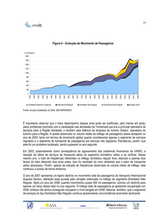 57




                                                Figura 5 – Evolução do Movimento de Passageiros

 mil passageiros
 1.800

 1.600

 1.400

 1.200

 1.000

   800

   600

   400

   200

      0
          1983

                 1984

                        1985

                               1986

                                      1987

                                             1988

                                                    1989

                                                             1990

                                                                    1991

                                                                           1992

                                                                                  1993

                                                                                         1994

                                                                                                 1995

                                                                                                        1996

                                                                                                               1997

                                                                                                                      1998

                                                                                                                             1999

                                                                                                                                    2000

                                                                                                                                           2001

                                                                                                                                                  2002

                                                                                                                                                         2003

                                                                                                                                                                2004

                                                                                                                                                                       2005

                                                                                                                                                                              2006

                                                                                                                                                                                     2007

                                                                                                                                                                                            2008
      Doméstico Nacional e Regional                        Internacional Regular                Doméstico Não Regular                 Internacional Não Regular                Aviação Geral

Fonte: Anuário Estatístico do DAC; BIG-INFRAERO




É importante observar que o fraco desempenho desses anos pode ser justificado, pelo menos em parte,
pelos problemas ocorridos com a paralisação das atividades da Transbrasil que era a principal operadora de
serviços para a Região Nordeste, e também pela falência da empresa de turismo Soletur, operadora de
turismo para a Região. A queda observada no volume médio de tráfego de passageiros desse aeroporto no
ano de 2003, tanto em termos de movimento global quanto considerando apenas o segmento de serviços
regulares e o segmento de transporte de passageiros por serviços não regulares. Percebe-se, porém, que
este foi um problema localizado, sendo superado no ano seguinte.

Em 2003, possivelmente como conseqüência do agravamento dos problemas financeiros da VARIG, a
redução da oferta de serviços de transporte aéreo do segmento doméstico voltou a se verificar. Nesse
mesmo ano, o total de freqüências oferecidas no tráfego doméstico regular ficou reduzido a apenas dois
terços do total oferecido dois anos antes. Isso foi resultado do novo ambiente que o setor de transporte
aéreo atravessou. Porém, apesar da redução de freqüências observada no volume médio de tráfego, este
continuou a evoluir de forma dinâmica.

O ano de 2007 apresenta um ligeiro declínio no movimento total de passageiros do Aeroporto Internacional
Augusto Severo, alteração essa puxada pela variação observada no tráfego do segmento Doméstico Não
Regular. Após um pico em 2006, quando movimentou quase 500 mil passageiros, ocorreu um declínio para
apenas um terço desse total no ano seguinte. O tráfego total de passageiros já apresenta recuperação em
2008, embora não tenha conseguido recuperar o nível atingido em 2006. Nota-se, também, que o segmento
de serviços do tipo Doméstico Não Regular continua apresentando uma tendência levemente declinante.


                                                                                                CELP
                                                                           Consultoria Técnica Comercial Ltda
 