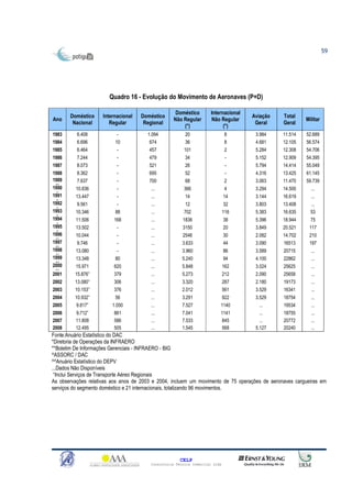 59




                       Quadro 16 - Evolução do Movimento de Aeronaves (P+D)

                                                   Doméstico        Internacional
       Doméstico     Internacional   Doméstico                                      Aviação    Total
Ano                                               Não Regular        Não Regular                        Militar
        Nacional        Regular       Regional                                       Geral     Geral
                                                      (*)                 (*)
1983      6.408            -           1.094            20                   8       3.984     11.514   52.689
1984      6.696           10            674             36                   8       4.681     12.105   56.574
1985      6.464            -            457            101                   2       5.284     12.308   54.706
1986      7.244            -            479             34                    -      5.152     12.909   54.395
1987      8.073            -            521             26                    -      5.794     14.414   55.049
1988      8.362            -            695             52                   -       4.316     13.425   61.145
1989      7.637            -            700             68                   2       3.063     11.470   59.739
 **
1990     10.836            -            ...            366                   4       3.294     14.500     ...
 ^
1991     13.447            -            ...             14                   14      3.144     16.619     ...
 ^
1992     9.561             -            ...             12                    32     3.803     13.408     ...
 ^
1993     10.346           88            ...            702                   116     5.383     16.635     53
 ^
1994     11.506          168            ...            1836                  38      5.396     18.944     75
 ^
1995     13.502           -             ...            3150                  20      3.849     20.521     117
 ^
1996     10.044            -            ...            2546                  30      2.082     14.702     210
 **
1997     9.746             -            ...            3.633                 44      3.090     16513      197
 **
1998     13.080            -            ...            3.960                 86      3.589     20715      ...
 **
1999     13.348           80            ...            5.240                 94      4.100     22862      ...
 **
2000     15.971          620            ...            5.848                 162     3.024     25625      ...
 **
2001     15.876”         379            ...            5.273                 212     2.090     25658      ...
2002     13.080”         306            ...            3.320                 287     2.180     19173      ...
2003     10.153”         376            ...            2.012                 561     3.529     16341      ...
2004     10.932”           56           ...            3.291             922         3.529     18754      ...
2005      9.817”         1.050          ...            7.527             1140          ...     19534      ...
2006     9.712”          861            ...            7.041             1141          ...     18755      ...
2007     11.808          586            ...            7.533             845           ...     20772      ...
2008     12.495          505            ...            1.545             568         5.127     20240      ...
Fonte:Anuário Estatístico do DAC
*Diretoria de Operações da INFRAERO
**Boletim De Informações Gerenciais - INFRAERO - BIG
^ASSORC / DAC
^^Anuário Estatístico do DEPV
...Dados Não Disponíveis
 “Inclui Serviços de Transporte Aéreo Regionais
As observações relativas aos anos de 2003 e 2004, incluem um movimento de 75 operações de aeronaves cargueiras em
serviços do segmento doméstico e 21 internacionais, totalizando 96 movimentos.




                                                      CELP
                                        Consultoria Técnica Comercial Ltda
 