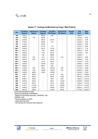 62




                       Quadro 17 – Evolução do Movimento de Carga + Mala Postal (t)

          Doméstico      Internacional   Doméstico      Doméstico      Internacional   Aviação    Total     Rede
 Ano                                                   Não Regular      Não Regular
           Nacional         Regular       Regional                                      Geral     Geral     TECA
 1983       1.894,10           -           603,80           (*)
                                                           8,50              (*)
                                                                              -           -      2.506,40      ...
 1984       1.775,80         7,90          632,80            -                   -        -      2.416,60    21,40
 1985       2.627,90           -           486,70         330,70                 -        -      3.445,30    18,60
 1986       3.109,10           -           700,90          2,10                  -        -      3.812,00    15,00
 1987       3.145,80           -           707,80            -                   -        -      3.853,50    27,80
 1988       2.666,40           -           747,70          1,10                  -        -      3.415,20    26,60
1989 **     3.250,60           -           456,10         213,40                 -        -      3.920,10    11,30
1990 ^      3.281,10           -           11,80          788,50                 -        -      4.081,40    45,30
1991 ^      3.265,20           -           11,00          861,20                 -        -      4.137,50    4,80
1992 ^      2.464,50           -            3,60          888,80                 -        -      3.356,90     ...
1993 ^      2.524,10          0,40          6,10          752,10            2,00          -      3.284,70    53,00
1994 ^      3.537,50         23,70         374,10         901,50              -           -      4.836,80    75,00
1995 ^      4.758,60           -           112,70         253,10                 -        -      5.124,40   117,00
1996 **     4.582,50           -          1.075,90         25,30                 -        -      5.683,60   210,00
1997 **     4.992,10           -           909,10          8,80               -           -      5.910,00   197,00
1998 **     5.122,90         0,00          22,90         1.567,40           0,00          -      6.713,20   138,00
1999 **     5.758,50        16,50         1.188,40       1.700,60           0,50          -      8.664,50   274,00
2000 **     4.558,00        468,00         122,00        1.768,00             -           -      6.916,00   473,00
 2001*      7.009,4”        528,30           ...          521,20            2,60          -      8.061,47   1.609,00
 2002*      8.430,1”        907,30           ...          202,70           151,50         -      9.691,60   4.127,00
 2003       6.495,77        944,83           ...           92,75           28,97         --      7.562,32   3.401,00
 2004       6.676,16        254,63           ...          245,21          1.124,84       --      8.304,86   4.304,00
 2005       6.107,03        646.72           ...          218,12           704.59        ...     7.676,46   3.161,00
 2006       6.145,17       1.219,56          ...          633.47          1.098,90       ...     9.097,10   4.124,00
 2007       5.686,00       1.245,00          ...         1.949,00          814,00        ...     9.693,00   3.917,00
 2008       5.561,00        626,00           ...         1.242,00          345,00                7.774,00   2.448,00
Fonte:Anuário Estatístico do DAC
*Diretoria de Operações da INFRAERO
**Boletim De Informações Gerenciais - INFRAERO - BIG
^ASSORC / DAC
^^Anuário Estatístico do DEPV
...Dados Não Disponíveis
* Inclui Serviços de Transporte Aéreo Regionais




                                                          CELP
                                            Consultoria Técnica Comercial Ltda
 