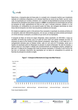63



Desta forma, o transporte aéreo de frutas pode vir a competir com o transporte marítimo que é atualmente
realizado em contêineres refrigerados ou em câmaras frigoríficas de navios do tipo Reefer, que tem menor
custo. As exportações por via aérea, entretanto, com o aumento da disponibilidade de serviços de transporte
internacional de passageiros para países europeus no ASGA e as perspectivas de dinamização dos serviços
de transporte de carga, especialmente de frutos do mar, para o mercado americano, poderão vir a ser
dinamizadas, em conseqüência de uma possível queda nos fretes, das vantagens decorrentes do menor
tempo total de transporte e do menor risco de perda por problemas de manuseio.

Em relação às exigências quanto à infra-estrutura física necessária à exportação de produtos primários em
um aeroporto, estas são relativamente pequenas, uma vez que, se deseja que esses produtos permaneçam
um mínimo de tempo no aeroporto, ao contrário do que ocorre com as importações.

O aeroporto de Natal, em termos de cargas refrigeradas, estava exportando, em 2001/2002, o meca (ou
swordfish), da família dos tunídios, que é um peixe de carne nobre com grande aceitação nos EUA. As
empresas de pesca do Rio Grande do Norte estavam procedendo, nessa época, a uma média de 2 a 3
carregamentos semanais para os Estados Unidos, cada um com cerca de 10 toneladas, sendo que a
logística de exportação parte da refrigeração do pescado na própria embarcação. Na sede da empresa, o
produto passa por uma triagem e seleção para acondicionamento em embalagens próprias, protegido por
gelo seco. A cadeia de frio prossegue até à sede da empresa importadora. O camarão é outro fruto do mar
que teve um acentuado crescimento das exportações por via aérea em conseqüência do aumento de
fazendas de produção de camarão na região.


                                   Figura 7 – Evolução do Movimento de Carga mais Mala Posta (t)

 Carga e Mala Postal

  12.000,00


  10.000,00


   8.000,00


   6.000,00


   4.000,00


   2.000,00


       0,00
              1983

                     1984

                            1985

                                   1986

                                          1987

                                                 1988

                                                        1989

                                                               1990

                                                                      1991

                                                                               1992

                                                                                      1993

                                                                                             1994

                                                                                                     1995

                                                                                                            1996

                                                                                                                   1997

                                                                                                                          1998

                                                                                                                                 1999

                                                                                                                                        2000

                                                                                                                                               2001

                                                                                                                                                      2002

                                                                                                                                                             2003

                                                                                                                                                                    2004

                                                                                                                                                                           2005

                                                                                                                                                                                  2006

                                                                                                                                                                                         2007

                                                                                                                                                                                                2008




      Doméstico Nacional e Regional                     Internacional Regular                  Doméstico Não Regular                    Internacional Não Regular                 Aviação Geral

Fonte: Anuário Estatístico do DAC




                                                                                                    CELP
                                                                             Consultoria Técnica Comercial Ltda
 