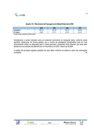 73




                    Quadro 18 – Movimento de Passageiros do Modal Rodoviário (RN)

                                         2004                  2005            2006        2007
Passageiros                             698.512               593.189         643.422     584.267
Nº Viagens                               28.681               27.771          25.723       25.612
Fonte Anuário estatístico 2008 da ANT


Considerando o modal rodoviário como um potencial concorrente do transporte aéreo, conforme acima
apontado, observa-se, em termos globais, que o volume de passageiros transportados está em nível
sensivelmente inferior ao observado para o modal aeroviário, merecendo ainda observar que esse setor
apresenta uma evolução não definida com um movimento, em 2007, inferior ao de 2004.

A análise das principais ligações operadas de/ para Natal, conforme se observa a partir das informações
constantes                                                                                           do




                                                       CELP
                                         Consultoria Técnica Comercial Ltda
 