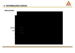 RENAULT 1% HONDA 3% PSA 4% 4 - INFORMAÇÕES GERAIS MONTADORAS 