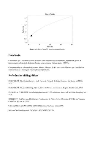 Figura 6.1: idem à Figura 5.2, porém em escala diferente. 
Conclusão 
Concluímos que a constante elástica da mola, como determinado estaticamente, é (5,66±0,02)N/m. A 
determinação pelo método dinâmico fornece uma constante elástica igual a 5,87N/m. 
Como esperado, os valores são diferentes, há uma diferença de 4% entre eles, diferença que é satisfatória 
considerando-se a montagem e execução do experimento. 
Referências bibliográficas 
FERENCE. M. JR., (Goldemberg, J.) et al, Curso de Física de Berkeley Volume 1 Mecânica, ed. MEC, 
1973. 
FERENCE, M. JR., (Gondemberg, J.) et al, Curso de Física: Mecânica, ed. Edgard Blücher Ltda.,1968. 
FRENCH, A. P., The M.I.T. introductory physics series: Vibrations and Waves, ed. Norton & Company Inc, 
1970. 
HALLIDAY, D., (Azevedo, J.P.S.) et al., Fundamentos de Física Vol. 1: Mecânica. LTC-Livros Técnicos 
Científicos S/A. 6o ed, 2001. 
Software MINITAB INC (2000). MINITAB Statistical Software release 14.0. 
Software Wolfram Research, INC (2003). MATHEMATICA 5.0 
