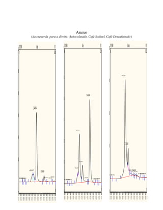 0,00 0,13 0,25 0,38 0,50 0,63 0,75 0,88 1,00 1,13 1,25 1,37 1,50 1,62 1,75 1,87 2,00 2,12 2,25 2,37 2,50 2,62 2,75 2,87 3,01
-50
125
250
375
500
625
80007_06_2011_CAFEINA#8 Cafesoluvel UV_VIS_1
mAU
min
1-0,2732-0,4203-0,587
4-1,1205-1,213
6-1,473
7-1,9208-Cafeína-2,067
9-2,57310-2,72711-2,893
WVL:272nm
0,00 0,13 0,25 0,38 0,50 0,63 0,75 0,88 1,00 1,13 1,25 1,37 1,50 1,62 1,75 1,87 2,00 2,12 2,25 2,37 2,50 2,62 2,75 2,87 3,00
-200
500
1.000
1.500
2.00007_06_2011_CAFEINA#9 Cafedescafeinado UV_VIS_1
mAU
min
1-0,127
2-0,340
3-1,220
4-Teobromina-1,467
5-1,7406-1,9137-Cafeína-2,0678-2,207
9-2,57310-2,72711-2,893
WVL:272nm
Anexo
(da esquerda para a direita: Achocolatado, Café Solúvel, Café Descafeinado)
0,00 0,13 0,25 0,38 0,50 0,63 0,75 0,88 1,00 1,13 1,25 1,37 1,50 1,62 1,75 1,87 2,00 2,12 2,25 2,37 2,50 2,62 2,75 2,87 3,01
-100
200
400
600
800
1.000
1.20007_06_2011_CAFEINA#7 Achocolatado UV_VIS_1
mAU
min
1-0,2932-0,3273-0,5074-0,587
5-1,1136-1,200
7-Teobromina-1,440
8-Cafeína-2,060
9-2,327
10-2,71311-2,880WVL:272nm
 