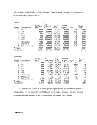 achocolatado, café solúvel e café descafeinado. Todos os valores a seguir são provenientes
de um detector de luz UV/Visível:
Cafeína
Sample Sample Name
Ret.Time
(min)
Area
(mAU*min
)
Height
(mAU)
Amount
(µg/mL) Type
Plates
(EP)
1 TC1 2,067 5,8715 53,1657 1,3234 MB 2816
2 TC2 2,067 10,7175 107,4134 2,4156 bMB 2943
3 TC5 2,06 27,6 270,5283 6,2208 MB 2881
4 TC10 2,06 53,4727 538,1205 12,0522 MB 2990
5 TC20 2,06 102,7172 1047,049 23,1515 MB 3047
6 TC50 2,053 213,7789 2146,645 48,1838 MB 2927
7 Achocolatado 2,06 5,0635 54,265 1,1413 BMb 3142
8 Café solúvel 2,067 47,3775 488,8662 10,6785 BMB 3114
9Ca Café descafeinado 2,067 1,7296 23,6063 0,3898 BMB 4420
Average: 2,061 59,8887 602,4553 13,4984 2964
Rel.Std.Dev: 0,22% 127,42% 127,57% 127,42% 3,64%
Teobromina
Sample Sample Name
Ret.Time
(min)
Area
(mAU*min)
Height
(mAU)
Amount
(µg/mL) Type
Plates
(EP)
1 TC1 1,44 6,3971 64,4558 1,4221 BM 1722
2 TC2 1,44 11,9196 130,7436 2,6497 BMB 1765
3 TC5 1,44 29,6647 326,5343 6,5945 bM 1773
4 TC10 1,44 56,6686 642,9679 12,5975 BM 1848
5 TC20 1,44 108,0406 1236,078 24,0175 BM 1864
6 TC50 1,44 214,482 2396,779 47,6796 M 1765
7 Achocolatado 1,44 56,2543 627,0766 12,5054 MB 1872
8 Café solúvel n.a. n.a. n.a. n.a. n.a. n.a.
9 Café descafeinado 1,467 22,7203 293,3458 5,0508 Rd n.a.
Average: 1,44 69,061 774,9479 15,3523 1801
Rel.Std.Dev: 0,00% 105,30% 105,40% 105,30% 3,27%
As médias dos valores e o desvio padrão apresentados são referentes apenas ao
achocolatado, por ser a amostra purificada por nosso grupo. Também é possível observar
algumas informações da tabela nos cromatogramas anexados à este relatório.
5.5. DiscussãoDiscussão
 