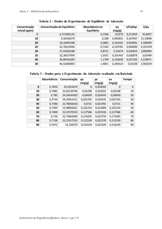 Anexo 1 – Relatório de aula prática
Laboratório de Engenharia Química, Anexo 1, pp 1-N
13
Tabela 2 – Dados do Experimento de Equilíbrio de Adsorção
Concentração
inicial (ppm)
Concentração de Equilibrio Absorbância no
Equilíbrio
qa
(mg/g)
1/Ca(Eq) 1/qa
5 4,721003135 0,1506 0,0279 0,211819 35,8427
10 9,34169279 0,298 0,065831 0,107047 15,19048
20 18,18495298 0,5801 0,181505 0,054991 5,509499
25 22,70219436 0,7242 0,229781 0,044049 4,351978
30 27,43260188 0,8751 0,25674 0,036453 3,894994
35 32,38557994 1,0331 0,261442 0,030878 3,82494
40 36,89341693 1,1769 0,310658 0,027105 3,218971
50 46,55485893 1,4851 0,344514 0,02148 2,902639
Tabela 3 – Dados para o Experimento da Adsorção realizada em Batelada
Absorbância Concentração qa
(mg/g)
ya
(mg/g)
xa
(mg/g)
Tempo
0 0,7816 24,5015674 0 0,024502 0 0
10 0,7985 25,03134796 -0,05298 0,025031 -0,05298 10
20 0,783 24,54545455 -0,00439 0,024545 -0,00439 20
30 0,7734 24,24451411 0,025705 0,024245 0,025705 30
40 0,7586 23,78056426 0,0721 0,023781 0,0721 40
50 0,7493 23,48902821 0,101254 0,023489 0,101254 50
60 0,7409 23,22570533 0,127586 0,023226 0,127586 60
70 0,726 22,75862069 0,174295 0,022759 0,174295 70
80 0,7138 22,37617555 0,212539 0,022376 0,212539 80
90 0,7072 22,169279 0,233229 0,022169 0,233229 90
 