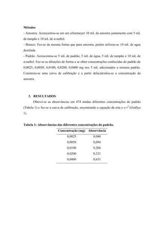 Métodos
- Amostra: Acrescentou-se em um erlenmeyer 10 mL da amostra juntamente com 5 mL
de tampão e 10 mL de α-naftol.
- Branco: Fez-se da mesma forma que para amostra, porém utilizou-se 10 mL de agua
destilada.
- Padrão: Acrescentou-se 5 mL de padrão, 5 mL de água, 5 mL de tampão e 10 mL de
α-naftol. Fez-se as diluições de forma a se obter concentrações conhecidas do padrão de
0,0025; 0,0050; 0,0100; 0,0200; 0,0400 mg nos 5 mL adicionados a mistura padrão.
Construiu-se uma curva de calibração e a partir delacalculou-se a concentração da
amostra.




      3. RESULTADOS
        Obteve-se as absorvâncias em 474 nmdas diferentes concentrações do padrão
(Tabela 1) e fez-se a curva de calibração, encontrando a equação da reta e o r2 (Gráfico
1).


Tabela 1: Absorvâncias das diferentes concentrações do padrão.
                          Concentração (mg) Absorvância
                                 0,0025             0,048
                                 0,0050             0,094
                                 0,0100             0,206
                                 0,0200             0,321
                                 0,0400             0,651
 
