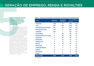 GERAÇÃO DE EMPREGO, RENDA E ROYALTIES
5SUMULA EXTRAIDA DA NOTA
TECNICA “IMPACTOS DO
AUMENTO DA PRODUÇÃO
DE PETRÓLEO EM CAMPOS
MADUROS DA BAHIA”
(ESTIMATIVAS)
Esta sumula é uma síntese da nota
técnica acima referenciada que foi
elaborada pela Gerencia de Estu-
dos Técnicos da Superintendência
de Desenvolvimento Industrial da
Federação das Industrias da Bahia.
O texto na íntegra desta nota técni-
ca é o anexo I deste trabalho.
A nota técnica pretende estimar os
impactos de uma possível amplia-
ção da atividade de exploração de
petróleo na região do Recôncavo
baiano. Para tal, foi empregada me-
todologia para construção das es-
timativas, especificando de forma
detalhada os passos para a cons-
trução dos cenários. Por fim, são
apresentados os resultados espera-
dos e as considerações finais.
Traremos para aqui os principais
destaques do trabalho:
BAHIA – Emprego nas atividades de Exploração de petróleo, por Municípios (2013)
MUNICÍPIO
EXTRAÇÃO DE
PETRÓLEO E GÁS
ATIV. DE AOPIO À
EXTRAÇÃO DE
PETRÓLEO E GÁS
TOTAL DE EMPREGADOS
N. ABSOLUTOS %
SALVADOR	 2.582	 34	 2.616	42,2
CATU	 394	 640	 1.034	17,9
SÃO SEBASTIÃO DO PASSE	 930	 24	 954	 16,5
MATA DE SÃO JOÃO	 344	 0	 344	 5,9
CANDEIAS	 266	 1	 267	4,6
ALAGOINHAS	 0	 138	 138	2,4
SÃO FRANCISCO DO CONDE	 0	 105	 105	 1,8
CAMAÇARI	 0	 98	 98	1,7
ENTRE RIOS	 0	 75	 75	 1,3
SIMÕES FILHO	 0	 75	 75	 1,3
POJUCA	 19	 40	 59	1,0
VERA CRUZ	 8	 0	 8	 0,1
LAURO DE FREITAS	 0	 7	 7	 0,1
ARAÇAS	 0	 5	 5	0,1
ESPLANADA	 0	 2	 2	0,0
ILHÉUS	 1	 0	 1	0,0
TOTAL BAHIA	 4.544	 1.244	 5.788	 100,0
FONTE: MTE/RAIS
 