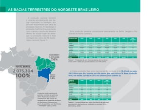 AS BACIAS TERRESTRES DO NORDESTE BRASILEIRO
A produção nacional terrestre
é oriunda principalmente das ba-
cias localizadas no Nordeste, que
já foram responsáveis por 100% da
produção nacional. À medida que a
produção marítima foi aumentando
com o tempo a produção terrestre
deixou de ocupar lugar de desta-
que na produção nacional e hoje
corresponde a cerca de 8% da pro-
dução nacional (figura 3).
Esta produção terrestre concentra-se basicamente na Bahia, Sergipe e Rio
Grande do Norte (tabela 1).
A média produção por poço das bacias do nordeste é de 16,5 bpd, ou seja,
2.623 litros por dia, volume por dia menor que uma caixa d’á. Essa produção
teve, em média, queda de 28% nos últimos anos (tabela 2).
2.075.304
100%
1.076.696
7,6%
TOTAL BRASIL
BACIAS NORDESTE
42.280
1,9%
RECÔNCAVO
Produção total brasileira de
petróleo no mês de junho de
2014. Mostrados também a
contribuição das bacias do
nordeste e da produção da Bacia
do Recôncavo. Números em
barris de petróleo por dia (fontes
– ANP/BDEP e Silva, 2014).
Tabela 2 - Produtividade por poço (em barris de petróleo
equivalente) das bacias do nordeste no período 2004 -
2013 (Silva, 2015)
Tabela 1 - Produção de petróleo nas bacias do nordeste
entre 2004 e 2013 (Anuário Estatístico da ANP, 2014)
Produção (bpd)	 2004	 2006	 2008	 2010	 2012	 2013	 Delta
							2013/2004
							(%)
Ceará	 2.208	 1.531	1.915	1.847	1.252	 1.131	 -49
Potiguar	 67.052	 55.986	52.625	48.953	 51.962	 52.373	 -18
CE-POT	 69.260	 57.517	 54.540	50.800	 53.214	 53.504	 -23
Alagoas	 6.786	 8.565	5.860	5.562	 4.512	 3.564	 -47
Sergipe	 31.323	 32.997	33.893	32.931	 31.636	 29.115	 -7
SE-AL	 38.109	 41.562	39.753	38.493	 36.148	 32.679	 -14
Recôncavo	 44.723	 43.022	41.523	42.065	43.046	43.224	 -3
(+ Tucano Sul)
Total	 152.092	 142.101	135.726	131.898	132.408	129.407	 -15
Média de	 2004	 2010	 2013	 Delta
Produção				2013/2004
(bopd/poço)				 (%)
Ceará	 5,5	 4,2	3,6	-35
Potiguar	 22,6	 12,9	13,4	-41
CE-RN	 20,5	 12	 12,7	-38
Alagoas	 37,5	 31,8	23,6	-37
Sergipe	 24,8	19,6	16	-35
SE-AL	 26,4	 20,8	16,6	 -37
Recôncavo	 24,3	 25,3	26,4	 +9
(+ Tucano Sul)
Total	 22,8	 16,9	16,5	-28
 