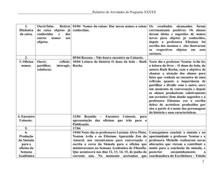 ____________________________________________Relatório de Atividades do Programa XXXXX



    1.      Ouvir/falar.   Retirar 03/04 Nomes da coisas: Dar novos nomes a coisas Os resultados alcançados foram
 Dinâmica   da caixa objetos já conhecidas.                                              extremamante positivos: Os alunos
 da caixa.  conhecidos    e     dar                                                      deram ideias e sugestões de nomes
            outros nomes aos                                                             novos para objetos já conhecidos,
            objetos.                                                                     depois a professora Elissiane foi
                                                                                         escriba dos mesmos e eles ilustraram
                                                                                         os respectivos objetos em seus
                                                                                         cartazes.
      2.                             05/04 Recesso – Não houve encontro na Unioeste.
 3. Oficina Ouvir,         refletir, 10/04 Leitura da história O dono da bola – Ruth Neste dia o professor Neuton Avila fez
   nomes.   partilhar,   interagir, Rocha.                                               a leitura do livro – O dono da bola, da
            colaborar.                                                                   autora Ruth Rocha, com o objetivo de
                                                                                         chamar a atenção dos alunos para
                                                                                         fatos que venham ao encontro de uma
                                                                                         reflexão quanto a importância de
                                                                                         partilhar e dividir com o outro, ouve
                                                                                         um momento de conversação e depois
                                                                                         os alunos produziram coletivamente
                                                                                         um acróstico (Iam dando sugestões e a
                                                                                         professora Elissiane era a escriba
                                                                                         deles) de acrósticos produzidos por
                                                                                         eles a partir d o nome dos personagens
                                                                                         da história e suas características.
4. Encontro                          12/04 Reunião – Encontro Unioeste, para
 Unioeste.                           apresentação das oficinas que irão para a
                                     Publicação.
      5.                             17/04
      6.                             19/04 Neste dia os professores Luciana Alves Pinto, Conseguimos concluir a súmula e na
 Produção                            Neuton Avila e eu Elissiane Aparecida Zen do oportunidade o professor Neuton e a
da Súmula                            Amaral, nos encontramos para conversação e professora Michelle realizaram novas
   para a                            escrita a cerca da Súmula para a oficina que alterações que vieram a contribuir e
 oficina da                          ministraremos na Semana Academica de Filosofia. muito para a conclusão da súmula, e
  Semana                             Que acontecerá nos dias 12, 13, 14, 15, de junho do posterior       encaminhamento        a
Acadêmica                            corrente ano. No momento acertamos que coordenadora do Escrileitura – Toledo
                                                                                                                             2
 