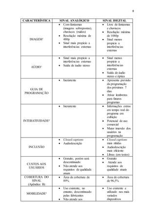 8
CARACTERÍSTICA SINAL ANALÓGICO SINAL DIGITAL
IMAGEM¹
 Com fantasmas
(imagens sobrepostas),
chuviscos (ruídos)
 Resolução máxima de
480p
 Sinal mais propício a
interferências externas
 Livre de fantasmas
e chuviscos
 Resolução máxima
de 1080p
 Sinal menos
propício a
interferências
externas
AÚDIO¹
 Sinal mais propício a
interferências externas
 Saída de áudio stereo
 Sinal menos
propício a
interferências
externas
 Saída de áudio
stereo e óptica
GUIA DE
PROGRAMAÇÃO
 Inexistente  Apresenta previsão
da programação
dos próximos 7
dias
 Ativar lembretes
para futuros
programas
INTERATIVIDADE²
 Inexistente  Informações extras
em tempo real do
programa em
exibição
 Potencial de uso
comercial
 Maior imersão dos
usuários na
programação
INCLUSÃO
 Closed captions
 Audiodescrição
 Closed captions
mais nítidas
 Audiodescrição
mais eficiente
 Libras (em testes)
CUSTOS AOS
USUÁRIOS
 Gratuito, porém será
descontinuado
 Não atende aos
requisitos de qualidade
atuais
 Gratuito
 Atende aos
requisitos de
qualidade atuais
COBERTURA DO
SINAL
(Apêndice B)
 Área de cobertura de
89%
 Área de cobertura
de 96,5%
MOBILIDADE³
 Uso existente, no
entanto, descontinuado
pelas fabricantes
 Não atende aos
 Uso existente e
utilizado nos mais
variados
dispositivos
 