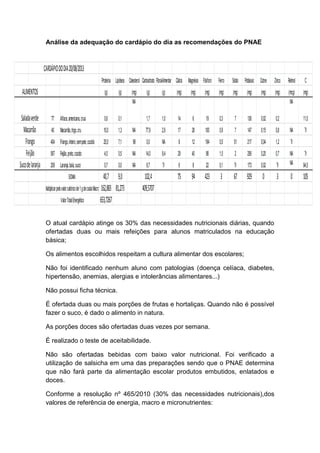 Análise da adequação do cardápio do dia as recomendações do PNAE
O atual cardápio atinge os 30% das necessidades nutricionais diárias, quando
ofertadas duas ou mais refeições para alunos matriculados na educação
básica;
Os alimentos escolhidos respeitam a cultura alimentar dos escolares;
Não foi identificado nenhum aluno com patologias (doença celíaca, diabetes,
hipertensão, anemias, alergias e intolerâncias alimentares...)
Não possui ficha técnica.
É ofertada duas ou mais porções de frutas e hortaliças. Quando não é possível
fazer o suco, é dado o alimento in natura.
As porções doces são ofertadas duas vezes por semana.
É realizado o teste de aceitabilidade.
Não são ofertadas bebidas com baixo valor nutricional. Foi verificado a
utilização de salsicha em uma das preparações sendo que o PNAE determina
que não fará parte da alimentação escolar produtos embutidos, enlatados e
doces.
Conforme a resolução nº 465/2010 (30% das necessidades nutricionais),dos
valores de referência de energia, macro e micronutrientes:
Proteína Lipídeos Colesterol Carboidrato FibraAlimentar Cálcio Magnésio Fósforo Ferro Sódio Potássio Cobre Zinco Retinol C
(g) (g) (mg) (g) (g) (mg) (mg) (mg) (mg) (mg) (mg) (mg) (mg) (mcg) (mg)
77 Alface,americana,crua 0,6 0,1
NA
1,7 1,0 14 6 19 0,3 7 136 0,02 0,2
NA
11,0
40 Macarrão,trigo,cru 10,0 1,3 NA 77,9 2,9 17 28 100 0,9 7 147 0,15 0,8 NA Tr
404 Frango,inteiro,sempele,cozido 25,0 7,1 99 0,0 NA 8 12 194 0,5 51 217 0,04 1,2 Tr
567 Feijão,preto,cozido 4,5 0,5 NA 14,0 8,4 29 40 88 1,5 2 256 0,20 0,7 NA Tr
209 Laranja,baía,suco 0,7 0,0 NA 8,7 Tr 6 8 22 0,1 Tr 173 0,02 Tr NA 94,5
40,7 9,0 102,4 75 94 423 3 67 929 0 3 0 105
162,883 81,273 409,5707
653,7267
Multiplicarpelovalorcalóricode1gdecadaMacro
ValorTotalEnergético
SOMA:
Sucodelaranja
Frango
CARDÁPIODODIA20/08/2013
ALIMENTOS
Saladaverde
Macarrão
Feijão
 