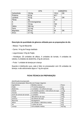 CFN CARDÁPIO
Carboidrato 105,6g 102,4 OK
Proteína 20,3g 40,7
Lipídeos 16,3g 9 OK
Fibras 9g 12,4
A 210 microgramas 0
C 18 mg 105
Cálcio 390 mg 75
Ferro 3,2 mg 3
Magnésio 95 mg 94 OK
Zinco 2,7 mg 3
Descrição da quantidade de gêneros utilizada para as preparações do dia.
- Massa: 7 kg de Macarrão
- Carne: 14 kg de Frango desfiado
- Leguminosas: 5 Kg de Feijão
- Hortaliças: 20 unidades de alface, 4 unidades de tomate, 4 unidades de
cebola, 2 unidades de abobrinha, 2 kg de cenoura.
- Fruta: 1 unidade de laranja por criança
Quando é distribuído suco, este é feito no processador com 30 unidades de
laranja, e são adicionados água e 1 kg de açúcar.
FICHA TÉCNICA DA PREPARAÇÃO:
Identificação da preparação
Nome da preparação: Macarrão com frango e legumes
Ingredientes: Medidas caseiras: Pesos:
Feijão 77 conchas pequenas 5 kg
Abobrinha 2 unidades = 12 colheres de sopa 370g
Cebola 10 unidades grandes = 150 colheres de sopa 1,5 kg
Tomate 2 unidades = 16 fatias 320g
Sache de extrato de tomate 2 unidades 340g
Frango 700 colheres de sopa 14 kg
Cenoura 50 colheres de sopa 2 kg
Macarrão 64 pegadores 7 kg
Alface 20 unidades = 400 folhas médias 4 kg
Sal 1 colher de servir 53 g
Laranja 214 unidades médias 38,5 kg
 