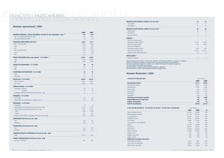 principais indicadores
 principais indicadores
    principais indicadores                                                                                    ORIGEM DO GÁS NATURAL (milhões de m3 por dia)       (4)
                                                                                                                                                                                                                                42           45
                                                                                                               Gás nacional                                                                                                     23           23
                                                                                                               Gás boliviano                                                                                                    19           22
  Resumo operacional | 2005
                                                                                                              DESTINO DO GÁS NATURAL (milhões de m3 por dia)       (4)
                                                                                                                                                                                                                                42           45
                                                                                                               Distribuidoras                                                                                                   28           31
                                                                                            2004     2005      Termelétricas                                                                                                        7            7
                                                                                   (1)(2)
  RESERVAS PROVADAS - Critério SPE (bilhões de barris de óleo equivalente - boe)              11,8     14,9    Consumo interno                                                                                                      7            7
      Óleo e condensado (bilhões de barris)                                                    9,9     12,3
                                                                                                                        (1)
      Gás natural (bilhões de boe)                                                             1,9      2,6   ENERGIA
                                                                                                               Número de termelétricas(5)                                                                                           7            9
                                              (1)
  PRODUÇÃO MÉDIA DIÁRIA (mil boe)                                                            2.020    2.217    Capacidade instalada (MW)(5)                                                                                   2.194        3.203
  • Óleo e LGN (mil bpd)                                                                     1.661    1.847    Venda de energia (TWh)                                                                                         11,32        16,64
      Terra                                                                                   407      396     Número de hidrelétricas                                                                                              2            2
      Mar                                                                                    1.254    1.451    Capacidade instalada (MW)(5)                                                                                    285          285
  • Gás natural (mil boed)                                                                    359      370     Linhas de transmissão (km)                                                                                    15.414       15.414
      Terra                                                                                   217      213     Distribuição de energia (TWh/ano)                                                                                13           13
      Mar                                                                                     142      157
                                                                                                                                (1)
                                                                                                              FERTILIZANTES
                                                                  (1)
  POÇOS PRODUTORES (óleo e gás natural) - 31/12/2005                                        13.821   14.061    Número de plantas                                                                                                    3            3
      Terra                                                                                 13.156   12.803
                                                                                                              Algumas informações relativas a 2004 foram revisadas em função da mudança no critério de contagem.
      Mar                                                                                     665     1.258
                                                                                                              (1) Inclui informações do exterior, correpondentes à parcela da Petrobras nas associações
                                                                                                              (2) Reservas provadas medidas de acordo com o critério SPE (Society of Petroleum Engineers)
  SONDAS DE PERFURAÇÃO - 31/12/2005                                                            50       64
                                                                                                              (3) Inclui apenas os terminais da Transpetro
      Terra                                                                                    19       22    (4) Exclui queima, consumo próprio do E&P, liquefação e reinjeção
      Mar                                                                                      31       42    (5) Inclui apenas os ativos com participação superior ou igual a 50%

  PLATAFORMAS EM PRODUÇÃO - 31/12/2005                                                         95       97
      Fixas                                                                                    72       73    Resumo financeiro | 2005
      Flutuantes                                                                               23       24

  DUTOS (km) - 31/12/2005          (1)
                                                                                            30.039   30.343    INVESTIMENTOS                                                                                                        R$ milhões

      Óleo e derivados                                                                      12.553   12.857                                                                                                                    2004         2005
      Gás natural                                                                           17.486   17.486    Investimentos diretos                                                                                          21.151       22.927
                                                                                                               Exploração & Produção                                                                                          12.441       13.934
  FROTA DE NAVIOS - 31/12/2005
                                                                                                               Abastecimento                                                                                                   3.907        3.286
      Quantidade - próprios                                                                    50       50
                                                                                                               Gás & Energia                                                                                                    625         1.527
                    - afretados                                                                74       75
                                                                                                               Internacional                                                                                                   2.331        3.153
      Tonelagem (milhões de toneladas de porte bruto - tpb)                                     8        8
                                                                                                               Distribuição                                                                                                    1.223         495
  TERMINAIS - 31/12/2005                                                                                       Corporativo                                                                                                      624          532
      Quantidade                                                                               65       66     Sociedades de Propósito Específico                                                                               775         2.385
      Capacidade de armazenamento (milhões de m3)      (3)
                                                                                               9,9     10,4    Empreendimentos em negociação                                                                                    454           311
                                                                                                               Projetos estruturados                                                                                            169              87
                                   (1)
  REFINARIAS - 31/12/2005                                                                                      Total de investimentos                                                                                         22.549       25.710
      Quantidade                                                                               16       16
      Capacidade nominal instalada (mil barris por dia - bpd)                                2.114    2.114
                                                                                                               INFORMAÇÕES                    FINANCEIRAS                CONSOLIDADAS                                  R$ milhões
      Carga média processada (mil barris por dia - bpd)                                      1.847    1.861
                                                                                                                                                                                                                    2004       2005              %
        Brasil                                                                               1.728    1.758
                                                                                                               Receita operacional bruta                                                                           150.440   179.065         19%
        Exterior                                                                              119      103
                                                                                                               Receita operacional líquida                                                                         111.128   136.605         23%
      Produção média diária de derivados (mil barris por dia - bpd)                          1.797    1.839
                                                                                                               Lucro operacional                                                                                    29.930    39.773         33%
  IMPORTAÇÃO (mil barris por dia - bpd)                                                                        Resultado financeiro                                                                                (3.321)   (2.843)        -14%
      Óleo                                                                                    450      352     Lucro líquido                                                                                        16.887    23.725         40%
      Derivados                                                                               109       94     Lucro líquido por ação (R$/ação)                                                                       3,85      5,41         41%
                                                                                                               EBITDA                                                                                               36.798    47.808         30%
  EXPORTAÇÃO (mil barris por dia - bpd)
                                                                                                               Dívida bruta                                                                                         55.803    48.242        -14%
      Óleo                                                                                    181      263
                                                                                                               Dívida líquida                                                                                       35.816    24.825        -31%
      Derivados                                                                               228      241
                                                                                                               Valor de mercado                                                                                    112.458   173.584         54%
  COMERCIALIZAÇÃO DE DERIVADOS (mil barris por dia - bpd)                                                      Margem bruta                                                                                           41%       44%              3%
      Brasil                                                                                 1.637    1.655    Margem operacional                                                                                     27%       29%              2%
                                                                                                               Margem líquida                                                                                         15%       17%              2%
  VENDAS INTERNACIONAIS (mil barris por dia - bpd)
                                                                                                               Indicadores econômico-financeiros
      Óleo, gás e derivados                                                                   416      385
                                                                                                               Petróleo Brent (US$/bbl)                                                                              38,21     54,38         42%
                                                                                                               Dólar médio de venda (R$)                                                                            2,9262    2,4350        -17%
                                                                                                               Dólar final de venda (R$)                                                                            2,6544    2,3407        -12%


  4      PETR OBRA S              Rel atório        Anual       2005                                                                                                                     PETR OBRA S        Rel atório         Anual       2005       5
 