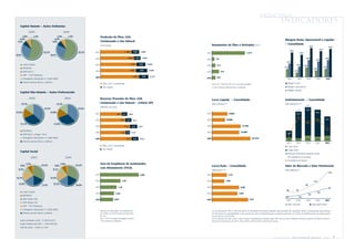 Principais
                                                                                                                                                                                                                                                                 indicadores
   Capital Votante – Ações Ordinárias

              2005                                       2004
      2,8%          1,9%                          2,8%        1,9%                    Produção de Óleo, LGN,
   4,6%                                        4,9%
                                                                                                                                                                                                                                                                       Margem Bruta, Operacional e Líquida(1)
 7,5%                                        7,9%                                     Condensado e Gás Natural
                                                                                                                                                                      Vazamentos de Óleo e Derivados (m3)                                                              – Consolidado
                                                                                      (mil boed)                                                                                                                                                                                                                       45%                                  44%
                                                                                                                                                                                                                                                                                                                                             41%
                                                                                                                                                                                                                                                                                 39%
                                55,7%                                  55,7%   2001                                   1.381         258     1.639
                                                                                                                                                               2001                                                   2.619                                                                     36%
27,5%                                    26,7%
                                                                               2002                                      1.535        275     1.810                                                                                                                                                         29%                                     29%
                                                                                                                                                               2002         197                                                                                                                                                    27%
                                                                                                                                                                                                                                                                         24%
        União Federal                                                          2003                                           1.701         335     2.036                                                                                                                               20%
                                                                                                                                                               2003         276                                                                                                                        19%
                                                                                                                                                                                                                                                                      17%                                                                          17%
        BNDESPar                                                                                                                                                                                                                                                                                                             15%
                                                                               2004                                          1.661          359       2.020                                                                                                                            12%
        ADR Nível 3                                                                                                                                            2004               530
        FMP – FGTS Petrobras
                                                                               2005                                             1.847         370      2.217                269
        Estrangeiros (Resolução nº 2.689 CMN)                                                                                                                  2005                                                                                                      2001            2002                   2003               2004              2005
        Demais pessoas físicas e jurídicas
                                                                                        Óleo, LGN e condensado                                                        Acima de 1 barril (0,159   m 3)   e que tenha atingido                                              Margem bruta
                                                                                        Gás natural                                                                   o meio ambiente externamente à instalação.                                                          Margem operacional
                                                                                                                                                                                                                                                                          Margem líquida
   Capital Não-Votante – Ações Preferenciais

              2005                                       2004                         Reservas Provadas de Óleo, LGN,                                                 Lucro Líquido – Consolidado                                                                      Endividamento – Consolidado
    15,7%                                        15,2%                                Condensado e Gás Natural – Critério SPE                                         (R$   milhões)(1)                                                                                (R$ bilhões)(1)(3)                       3,3
                                                                                      (bilhões de boe)
                                 37,1%                                37,2%
                                                                                                                                                                                                                                                                                         1,3                49,6
15,5%                                    15,8%                                                                                                                                                                                                                                                                                    46,2
                                                                               2001                       8,5     2,1        10,6                              2001                         9.867                                                                                       44,2
                                                                                                                                                                                                                                                                                         40
                                                                               2002                             9,9                                            2002                      8.098                                                                                                                                    35,8               37,1
                                                                                                                        2,3     12,2
    31,7%                                     31,8%                                                                                                                                                                                                                                                         34,7
                                                                               2003                                   11,6      2,9       14,5                 2003                                             17.795
                                                                                                                                                                                                                                                                                                                                                     24,8
        BNDESPar
                                                                               2004                             9,9     1,9 11,8                               2004                                            16.887
                                                                                                                                                                                                                                                                         18,2
        ADR Nível 3 e Regra 144-A
                                                                                                                                                                                                                                                                          9,7
        Estrangeiros (Resolução nº 2.689 CMN)                                  2005                                     12,3        2,6     14,9               2005                                                            23.725                                     8,5            8,1                10,9                    9,6             11,1
        Demais pessoas físicas e jurídicas
                                                                                                                                                                                                                                                                         2001           2002               2003                  2004               2005
                                                                                        Óleo, LGN e condensado                                                                                                                                                            Curto prazo
                                                                                        Gás natural                                                                                                                                                                       Longo prazo
   Capital Social
                                                                                                                                                                                                                                                                          Recursos financeiros captados ainda

                  2005                                       2004                                                                                                                                                                                                         não aplicados em projetos
                                                                                                                                                                                                                                                                          Endividamento líquido
           2,7%
                             32,2%
                                                      2,8%
                                                                     32,2%
                                                                                      Taxa de Freqüência de Acidentados
   7,6%                                        7,8%                                                                                                                   Lucro/Ação – Consolidado                                                                         Valor de Mercado x Valor Patrimonial
  8,2%                                       8,1%
                                                                                      com Afastamento (TFCA)
                                                                                                                                                                      (R$/ação)(1)(2)                                                                                  (R$ bilhões)(1)
                                                                                                                                                                                                                                                                                                                                                         174
                                                                               2001                                                         2,89               2001                        2,27
15,7%                                   15,4%
                                                                               2002                             1,53                                           2002                     1,86                                                                                                                                 112
  15,9%                                      15,7%
                              17,7%                                  18,0%                                                                                                                                                                                                                                 87
                                                                               2003                        1,23                                                2003                                           4,06                                                                                                                                       78
                                                                                                                                                                                                                                                                        56              54
        União Federal                                                                                                                                                                                                                                                                                                                  62
                                                                               2004                     1,04                                                   2004                                         3,85                                                                                                  49
        BNDESPar
                                                                                                                                                                                                                                                                       29                    34
        ADR (Ações ON)                                                         2005                   0,97                                                     2005                                                       5,41                                          2001            2002                2003                 2004               2005
        ADR (Ações PN)                                                                                                                                                                                                                                                    2001           2002                   2003                2004             2005
                                                                                                                                                                                                                                                                          Valor mercado                                  Valor patrimonial
        FMP – FGTS Petrobras
        Estrangeiros (Resolução nº 2.689 CMN)                                                                                                                                                                                                                                                Valor de Mercado            Valor Patrimonial
                                                                                      Número de acidentados com afastamento                                           (1) Os exercícios de 2004 e 2005 não incluem as Sociedades de Propósito Específico cujas atividades são controladas, direta ou indiretamente, pela Petrobras.
        Demais pessoas físicas e jurídicas                                            por milhão de homens-horas de exposição                                         (2) Para efeito de comparabilidade, o lucro líquido por ação foi recalculado para os períodos anteriores, em função do desdobramento das ações aprova-
                                                                                      ao risco.                                                                       do por AGE em 22/07/2005.
                                                                                      Obs.: A TFCA abrange empregados próprios                                        (3) Os exercícios de 2001,2002 e 2003 incluem endividamento contraído pelas SPEs com as quais a Petrobras estruturou projetos de Project Finance e
   Ações Ordinárias (ON) - 2.536.673.672                                              e de empresas contratadas.                                                      consórcios. Os exercícios de 2002, 2003, 2004 e 2005 incluem contratos de leasing.
   Ações Preferenciais (PN) - 1.849.478.028
   Total de ações - 4.386.151.700



                                                                                                                                                                                                                                                       PETR OBRA S                 Rel atório                           Anual                      2005           7
 