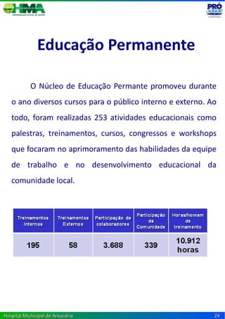 Educação Permanente

           O Núcleo de Educação Permante promoveu durante
   o ano diversos cursos para o público interno e externo. Ao
   todo, foram realizadas 253 atividades educacionais como
   palestras, treinamentos, cursos, congressos e workshops
   que focaram no aprimoramento das habilidades da equipe
   de trabalho e no desenvolvimento educacional da
   comunidade local.




Hospital Municipal de Araucária                             24
 