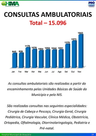 CONSULTAS AMBULATORIAIS
                             Total – 15.096




      As consultas ambulatoriais são realizadas a partir do
     encaminhamento pelas Unidades Básicas de Saúde do
                                  Município e pelo NIS.


     São realizadas consultas nas seguintes especialidades:
      Cirurgia de Cabeça e Pescoço, Cirurgia Geral, Cirurgia
   Pediátrica, Cirurgia Vascular, Clínica Médica, Obstetrícia,
  Ortopedia, Oftalmologia, Otorrinolaringologia, Pediatria e
                                       Pré-natal.
Hospital Municipal de Araucária                                  19
 