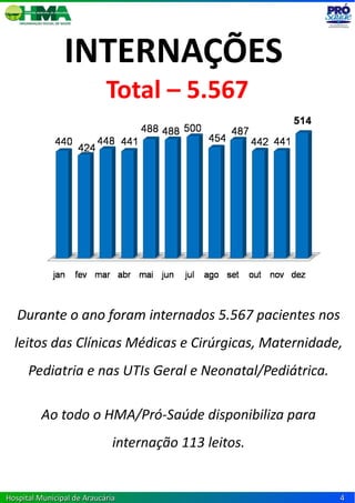 INTERNAÇÕES
                            Total – 5.567




   Durante o ano foram internados 5.567 pacientes nos
  leitos das Clínicas Médicas e Cirúrgicas, Maternidade,
      Pediatria e nas UTIs Geral e Neonatal/Pediátrica.

         Ao todo o HMA/Pró-Saúde disponibiliza para
                              internação 113 leitos.


Hospital Municipal de Araucária                           4
 
