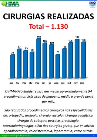 CIRURGIAS REALIZADAS
                            Total – 1.130




   O HMA/Pró-Saúde realiza em média aproximadamente 94
  procedimentos cirúrgicos de pequeno, médio e grande porte
                           por mês.

  São realizados procedimentos cirúrgicos nas especialidades
 de: ortopedia, urologia, cirurgia vascular, cirurgia pediátrica,
           cirurgia de cabeça e pescoço, proctologia,
 otorrinolaringologia, além das cirurgias gerais, que envolvem
 apendicectomia, colecistectomia, laparotomia, entre outros.
Hospital Municipal de Araucária                                 5
 