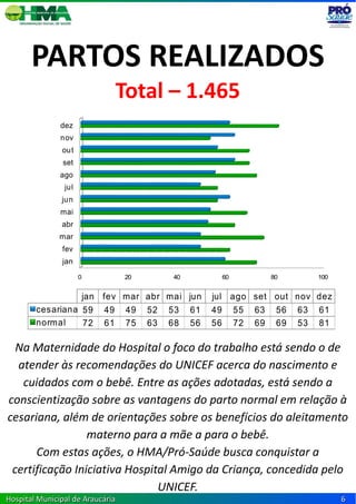 PARTOS REALIZADOS
                              Total – 1.465
               dez
               nov
               out
                set
               ago
                jul
               jun
               mai
               abr
               mar
               fev
               jan

                      0           20   40     60       80       100


                  jan fev mar abr mai jun   jul ago set out nov dez
        cesariana 59 49 49 52 53 61         49 55 63 56 63 61
        normal    72 61 75 63 68 56         56 72 69 69 53 81

  Na Maternidade do Hospital o foco do trabalho está sendo o de
  atender às recomendações do UNICEF acerca do nascimento e
   cuidados com o bebê. Entre as ações adotadas, está sendo a
conscientização sobre as vantagens do parto normal em relação à
cesariana, além de orientações sobre os benefícios do aleitamento
                 materno para a mãe a para o bebê.
      Com estas ações, o HMA/Pró-Saúde busca conquistar a
 certificação Iniciativa Hospital Amigo da Criança, concedida pelo
                               UNICEF.
Hospital Municipal de Araucária                                       6
 