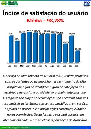 Índice de satisfação do usuário
                           Média – 98,78%




 O Serviço de Atendimento ao Usuário (SAU) realiza pesquisas
   com os pacientes ou acompanhantes no momento da alta
      hospitalar, a fim de identificar o grau de satisfação dos
  usuários e gerenciar a qualidade do atendimento prestado.
 Os registros de elogios e reclamações são encaminhados aos
responsáveis pelas áreas, que se responsabilizam em verificar
   as falhas no processo e planejar ações corretivas, evitando
      novas ocorrências. Desta forma, o Hospital garante um
 atendimento cada vez mais eficaz à população de Araucária.

Hospital Municipal de Araucária                                   7
 