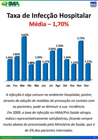 Taxa de Infecção Hospitalar
                            Média – 1,70%




    A infecção é algo comum no ambiente Hospitalar, porém,
 através da adoção de medidas de precaução no contato com
           os pacientes, pode-se diminuir a sua incidência.
     Em 2009, a taxa de infecção no HMA/Pró-Saúde atingiu
   índices representativamente satisfatórios, ficando sempre
 muito abaixo do preconizado pelo Ministério da Saúde, que é
                       de 5% dos pacientes internados.
Hospital Municipal de Araucária                                8
 