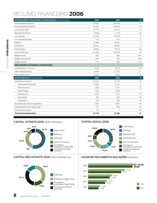 resumo fInAnCeIro 2006
                         INFORMAÇõES FINANCEIRAS CONSOLIDADAS (em R$ milhões)                                          00                           00                          %
                         Receita operacional bruta                                                                   179.065                       205.403                         15
                         Receita operacional líquida                                                                 136.605                       158.239                         16
                         Lucro operacional                                                                            39.773                        42.237                          6
                         Resultado financeiro                                                                         (2.843)                       (1.332)                        -53
                         Lucro líquido                                                                                23.725                        25.919                          9
                         Lucro líquido por ação                                                                         5,41                          5,91                          9
Principais indicadores




                         EBITDA                                                                                       47.808                        52.061                          9
                         Dívida bruta                                                                                 48.242                        46.605                          -3
                         Dívida líquida                                                                               24.825                        18.776                         -24
                         Valor de mercado                                                                            173.584                       230.372                         33
                         Margem bruta                                                                                   44%                           40%                        -4 pp
                         Margem operacional                                                                             29%                           27%                        -2pp
                         Margem líquida                                                                                 17%                           16%                        -1 pp
                         INDICADORES ECONôMICO-FINANCEIROS
                         Petróleo Brent (US$/barril)                                                                   54,38                         65,14                         20
                         Dólar médio de venda                                                                         2,4350                        2,1752                         -11
                         Dólar final de venda                                                                         2,3407                        2,1380                          -9
                         INVESTIMENTOS (em R$ milhões)                                                                 00                           00                          %
                         Investimentos Diretos                                                                        22.927                        29.769                         30
                             Exploração  Produção                                                                    13.934                        15.314                         10
                             Abastecimento                                                                             3.286                         4.181                         27
                             Gás  Energia                                                                             1.527                         1.566                          3
                             Internacional                                                                             3.153                         7.161                        127
                             Distribuição                                                                               495                            642                         30
                             Corporativo                                                                                532                            905                         70
                         Sociedades de propósito específico                                                            2.385                         3.507                         47
                         Empreendimentos em negociação                                                                  311                            409                         32
                         Projetos estruturados                                                                           87                              1                         -99
                         Total de investimentos                                                                      .710                        33.8                          31



                         CAPiTAl voTAnTe 2006                     Ações ordináriAs                    CAPiTAl soCiAl 2006
                                                   8,%                                                                                                       União Federal
                                            ,9%                                                                     18,3%
                                                              ,7%                                                                          3,3%
                                                                          União Federal                                                                       BNDESpar
                                         ,%
                                                                          BNDESpar                                                                            ADR (Ações ON)
                                                                                                              8,3%
                                                                          ADR Nível 3                                                                         ADR (Ações (PN)
                                 7,0%                                                                        ,%
                                                                          FMP-FGTS Petrobras                                                                  FMP-FGTS Petrobras
                                                                          Estrangeiros                                                                        Estrangeiros
                                                                          (resolução nº2.689 CMN)               1,%                         7, %           (resolução nº2.689 CMN)
                                           1,8%                           Demais pessoas físicas                                                              Demais pessoas físicas
                                                                          e jurídicas                                             1,%                       e jurídicas


                         CAPiTAl não voTAnTe 2006                      Ações PreferenciAis            vAlor de feChAmenTo dAs Ações (r$/Ação)(2)


                                     1,%                                                             2006                                                                       ,9
                                                               3,%                                                                                                          9,80
                                                                                                       2005                                                       41,30
                                                                                                                                                              37,21
                                                                          BNDESpar                                                              26,62
                                                                                                       2004
                                 3,1%                                                                                                        24,28
                                                                          ADR Nível 3 e Regra 144-A
                                                                                                       2003                                21,02
                                                                          Estrangeiros                                                   19,10
                                                                          (resolução nº2.689 CMN)                                                                                    ON
                                                          1,8%                                                                  13,20
                                                                          Demais pessoas físicas       2002
                                                                          e jurídicas                                           11,60                                                PN


                         8   |    RElATóRIO ANuAl 2006 |   PETRObRAS
 