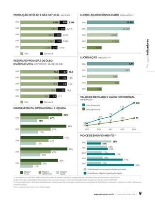 Produção de Óleo e Gás nATurAl                                       (miL Boed)                    luCro líquido ConsolidAdo                                 (r$ miLhões)(1)



  2006                                                    1.90          378 .98                   2006                                                               .919

  2005                                                 1.847          370 2.217                      2005                                                         23.725

  2004                                            1.661          359 2.020                           2004                                      16.887




                                                                                                                                                                                                 Principais indicadores
  2003                                              1.701        335 2.036                           2003                                         17.795

  2002
                                              1.535        275 1.810                                 2002                 8.098

                Óleo                         Gás natural

                                                                                                   luCro/Ação                (r$/Ação) (1)(2)
reservAs ProvAdAs de Óleo
e Gás nATurAl (critério sPe - BiLhões de Boe)                                                        2006                                                                  ,91


  2006
                                                                                                     2005                                                             5,41
                                                            1,3          ,7 1,0

  2005
                                                                                                     2004                                           3,85
                                                           12,3           2,6 14,9

  2004
                                                                                                     2003                                             4,06
                                                          12,1           2,8 14,9
                                                                                                     2002                   1,86
  2003                                                 11,6            2,9 14,5

  2002                                        9,9          2,3 12,1                                vAlor de merCAdo x vAlor PATrimoniAl
                                                                                                   (r$ BiLhões)(1)
                Óleo                         Gás natural
                                                                                                                                                                                      30
                                                                                                            Valor de mercado
                                                                                                                                                              174
mArGem BruTA, oPerACionAl e líquidA                                                                         Valor patrimonial

                                                                          0%                                                                112
  2006                                                7%                                                                      87                                                     97
                                                                                                                                                                78
                                     1%                                                                                                      62
                                                                                                       54                     49
                                                                                44%                    34
  2005                                                   29%                                              2002             2003              2004             2005             2006
                                      17%
                                                                                                   índiCe de endividAmenTo (3)
                                                                           41%
  2004                                                27%                                                                                           8%
                                                                                                     2006
                                   15%                                                                                              1%
                                                                                                     2005                                    23%
                                                                                  45%                                                         24%
  2003                                                   29%                                                                         17%
                                                                                                     2004
                                         19%                                                                                                            32%
                                                                                                     2003                             18%
                                                                    36%                                                                                              41%
  2002                                     20%                                                       2002                           16%
                                                                                                                                                                                     54%
                               12%
                                                                                                              Endividamento curto prazo/ endividamento total
                Margem                    Margem                     Margem
                bruta                     operacional                líquida                                  Endividamento líquido/ capitalização líquida

(1) Os exercícios de 2004, 2005 e 2006 incluem as Sociedades de Propósito Específico, cujas atividades são controladas, direta ou indiretamente, pela Petrobras.
(2) Para efeitos de comparabilidade, foi recalculado para os períodos anteriores, em função do desdobramento das ações aprovado por AGE em 22/07/2005.
(3) Os exercícios de 2002 e 2003 incluem endividamento contraído pelas SPEs com as quais a Petrobras estruturou projetos de Project Finance e consórcios. Os exercícios de 2002 a 2006 incluem
contratos de leasing.
Todos os indicadores de acordo com o critério br gaap.



                                                                                                                       www.petrobras.com.br | RElATóRIO ANuAl 2006 |                       9
 