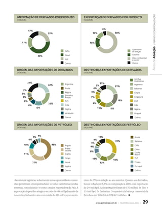| refino e ComerCialização
  iMPortAção dE dErivAdos Por Produto                               ExPortAção dE dErivAdos Por Produto
  (volUme)                                                          (volUme)




                                                                                        6%
               17%
                                  23%                                       12%                    66%


        17%                                                              16%




                                                                                                                                       Áreas de atuação
                                                                                                                    Querosene
                                                   Nafta                                                            de aviação
                                                   Diesel                                                           Gasolina
                          43%
                                                                                                                    Óleo combustível
                                                   GLP                                                              e bunker
                                                   Outros                                                           Outros


  origEM dAs iMPortAçõEs dE dErivAdos                               dEstino dAs ExPortAçõEs dE dErivAdos
  (volUme)                                                          (volUme)


                                                                                                                      Antilhas
                                                                                                                      Holandesas
              21%                                                                   11%
                                  22%              Argentina                                                          Argentina
                                                                              3%                   21%
                                                   Aruba                    4%                                        Bahamas
         2%
                                                   Bélgica                 5%                                         Chipre
        3%
                                                   Emirados
         4%                                        Árabes                  7%                                         Cingapura

          6%                                       EUA                                               18%              EUA
                                  22%                                       8%
               8%                                  Índia                                                              Itália
                      12%                                                         11%        12%
                                                   Nigéria                                                            Nigéria
                                                   Venezuela                                                          Uruguai
                                                   Outros                                                             Outros


  origEM dAs iMPortAçõEs dE PEtrólEo                                dEstino dAs ExPortAçõEs dE PEtrólEo
  (volUme)                                                          (volUme)




                    4% 4%                                                         11%                                 Aruba
               6%                                                           4%
                                                                                                   31%                Bahamas
                                                                           4%
          10%                        43%           Angola                                                             Chile
                                                                          4%
                                                   Arábia                                                             China
                                                   Saudita                8%                                          Coréia
          11%                                      Argélia                                                            do Sul
                                                   Congo                    10%                                       EUA
                                                                                                 16%
                    22%                            Iraque                          12%                                França
                                                   Nigéria                                                            Portugal
                                                   Outros                                                             Outros



da estrutura logística e a abertura de novas oportunidades comer-   cimo de 27% em relação ao ano anterior. Quanto aos derivados,
ciais permitiram à Companhia bater recordes também nas vendas       houve redução de 5,4% em comparação a 2005, com exportação
externas, consolidando-se como a maior exportadora do País. A       de 246 mil bpd. As importações foram de 370 mil bpd de óleo e
exportação de petróleo atingiu o recorde de 484 mil bpd no mês de   118 mil bpd de derivados. O superávit da balança comercial da
novembro, fechando o ano com média de 335 mil bpd, um acrés-        Petrobras em 2006 foi de US$ 421 milhões. +


                                                                                www.petrobras.com.br | relatório anual 2006 |     29
 