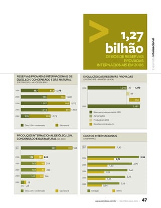1,27




                                                                                                                                                  Expansão Internacional
                                                                                               bilhão
                                                                                         de boe de reservas
                                                                                                  provadas
                                                                                     internacionais em 2006


 reservas provadas internacionais de                                  evolução das reservas provadas
 óleo, lgn, condensado e gás natural                                  (critério sPE – milhõEs dE boE)
 (critério sPE – milhõEs dE boE)


                                                                     2006                                        1.240      30     1.270
2006                    657              613 1.270
                                                                                                                              89
2005                             955              726 1.681
                                                                                                                                    352
2004                           1.007                   865 1.872
                                                                     2005                                                         1.681
2003                            1.013                   891 1.904
                                                                                Reservas remanescentes de 2005
2002        320                      803 1.123                                  Apropriações
                                                                                Produção em 2006
                                                                                Revisões contratuais, etc.
            Óleo, LGN e condensado               Gás natural



 produção internacional de óleo, lgn,                                 custos internacionais
 condensado e gás natural (mil boE)                                   (us$/barril)



meta                                                                 meta
2011                                      383              185 568   2011                                     1,80


2006              142         101 243                                2006                                                                  3,36
                                                                                                             1,73
2005               163          96 259                               2005
                                                                                                                                   2,90
                                                                                                   1,30
2004               169          94 263                                                                                      2,60
                                                                     2004
                                                                                               1,09
2003               161         85 246
                                                                     2003                                                  2,46
                                                                                                1,17
2002          58                                                                                                    2,08
                                                                     2002
       35    23                                                                             0,94

            Óleo, LGN e condensado               Gás natural                  Extração                       Refino



                                                                                  www.petrobras.com.br | relatório anual 2006 |             47
 