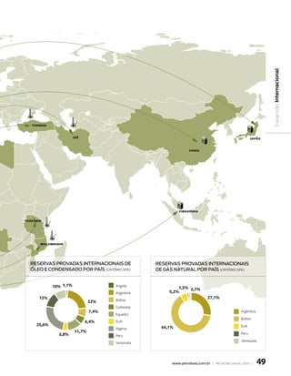 Expansão Internacional
   turquia


                        irã                                                                           japão

                                                                  china




                                                             cingapura

tanzânia




       moçambique



  reservas provadas internacionais de              reservas provadas internacionais
  óleo e condensado por país (critério sPE)        de gás natural por país (critério sPE)


             10% 1,1%                  Angola
                                                            1,5% 2,1%
                                       Argentina        5,2%
       12%                                                                  27,1%
                                22%    Bolívia
                                       Colômbia
                                7,4%                                                           Argentina
                                       Equador
                                                                                               Bolívia
                              6,4%     EUA
     25,6%                                                                                     EUA
                                       Nigéria       64,1%
                        11,7%                                                                  Peru
               3,8%                    Peru
                                                                                               Venezuela
                                       Venezuela




                                                         www.petrobras.com.br | relatório anual 2006 |     49
 