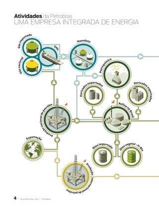 atividades da Petrobras
umA emPresA IntegrAdA de energIA




   |   RElATóRIO ANuAl 2006 |   PETRObRAS
 