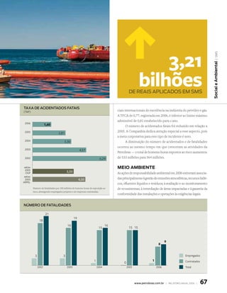 3,21




                                                                                                                                                              | sms
                                                                                                                                                           Social e ambiental
                                                                                                      bilhões
                                                                                             de reAis APliCAdOs eM sMs


TAxA de ACidenTAdOs fATAis
(taf)
                                                                                   ciais internacionais de excelência na indústria do petróleo e gás.
                                                                                   A TFCA de 0,77, registrada em 2006, é inferior ao limite máximo
                                                                                   admissível de 0,81 estabelecido para o ano.
 2006
                      1,60                                                                O número de acidentados fatais foi reduzido em relação a
 2005                                                                              2005. A Companhia dedica atenção especial a esse aspecto, pois
                                 2,81
                                                                                   a meta corporativa para este tipo de incidente é zero.
 2004                                 3,30                                                A diminuição do número de acidentados e de fatalidades
                                                                                   ocorreu ao mesmo tempo em que cresceram as atividades da
 2003                                                4,57
                                                                                   Petrobras — o total de homens-horas expostos ao risco aumentou
 2002                                                                    6,29      de 533 milhões para 564 milhões.

 média                                                                             Meio aMbieNte
 2005
  OGP                                    3,50                                      As ações de responsabilidade ambiental em 2006 estiveram associa-
 média
 2005                                                4,50                          das principalmente à gestão de emissões atmosféricas, recursos hídri-
ARPEL
                                                                                   cos, efluentes líquidos e resíduos; à avaliação e ao monitoramento
         Número de fatalidades por 100 milhões de homens-horas de exposição ao     de ecossistemas; à remediação de áreas impactadas e à garantia da
         risco, abrangendo empregados próprios e de empresas contratadas.
                                                                                   conformidade das instalações e operações às exigências legais.


núMerO de fATAlidAdes

                      21
                                                19
                18
                                         16                                   16
                                                                        15                   15 15



                                                                                                                           9
                                                                                                                     8


           3                         3                                                                                                 Empregados
                                                                   1                                            1                      Contratados
                                                                                        0
               2002                      2003                          2004                 2005                    2006               Total




                                                                                                   www.petrobras.com.br | relatório anual 2006 |     67
 