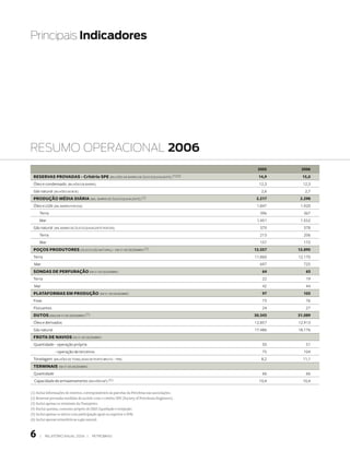 Principais indicadores




resumo oPerACIonAL 2006
                                                                                                 00     00
 RESERVAS PROVADAS - Critério SPE (bilhões de barris de óleo equivalente) (1)(2)                  1,9     1,0
 Óleo e condensado      (bilhões de barris)                                                       12,3     12,3
 Gás natural (bilhões de boe)                                                                      2,6      2,7
 PRODUÇÃO MÉDIA DIÁRIA (mil barris de óleo equivalente) (1)                                      .17    .98
 Óleo e LGN (mil barris por dia)                                                                 1.847    1.920
     Terra                                                                                        396      367
     Mar                                                                                         1.451    1.552
 Gás natural   (mil barris de óleo equivalente por dia)                                           370      378
     Terra                                                                                        213      206
     Mar                                                                                          157      172
 POÇOS PRODUTORES (óleo e gás natural) – em 31 de dezembro (1)                                  1.7   1.89
 Terra                                                                                          11.860   12.170
  Mar                                                                                             697      725
 SONDAS DE PERFURAÇÃO em 31 de dezembro                                                                   3
 Terra                                                                                             22       19
  Mar                                                                                              42       44
 PLATAFORMAS EM PRODUÇÃO                      em 31 de dezembro                                    97      103
 Fixas                                                                                             73       76
 Flutuantes                                                                                        24       27
 DUTOS (km) em 31 de dezembro (1)                                                               30.33   31.089
 Óleo e derivados                                                                               12.857   12.913
 Gás natural                                                                                    17.486   18.176
 FROTA DE NAVIOS em 31 de dezembro
 Quantidade – operação própria                                                                     50       51
               – operação de terceiros                                                             75      104
 Tonelagem (milhões de toneladas de porte bruto – tpb)                                             8,2     11,1
 TERMINAIS        em 31 de dezembro

 Quantidade                                                                                        66       66
  Capacidade de armazenamento         (milhões m3) (3 )                                           10,4     10,4

(1) Inclui informações do exterior, correspondentes às parcelas da Petrobras nas associações.
(2) Reservas provadas medidas de acordo com o critério SPE (Society of Petroleum Engineers).
(3) Inclui apenas os terminais da Transpetro.
(4) Exclui queima, consumo próprio do EP, liquefação e reinjeção.
(5) Inclui apenas os ativos com participação igual ou superior a 50%.
(6) Inclui apenas termelétricas a gás natural.



     |   RElATóRIO ANuAl 2006 |        PETRObRAS
 