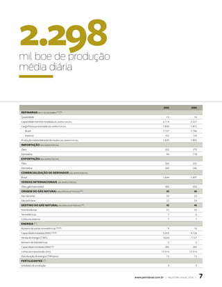 2.298
mil boe de produção
média diária


                                                                                        00                00
REFINARIAS em 31 de dezembro (1)(5)
Quantidade                                                                                15                  16
Capacidade nominal instalada (mil barris por dia )                                     2.114               2.227
Carga fresca processada (mil barris por dia)                                           1.830               1.872
   Brasil                                                                              1.727               1.746
   Exterior                                                                              103                 126
Produção média diária de derivados (mil barris por dia)                                1.839               1.892
IMPORTAÇÃO (mil barris por dia)
Óleo                                                                                     352                 370
Derivados                                                                                 94                 118
EXPORTAÇÃO (mil barris por dia)
Óleo                                                                                     263                 335
Derivados                                                                                260                 246
COMERCIALIZAÇÃO DE DERIVADOS (mil barris por dia)
Brasil                                                                                 1.644               1.697
VENDAS INTERNACIONAIS               (mil barris por dia)

Óleo, gás e derivados                                                                    385                 503
ORIGEM DO GÁS NATURAL (milhões de m3 por dia) (4 )                                                          
Gás nacional                                                                              23                  23
Gás boliviano                                                                             22                  24
DESTINO DO GÁS NATURAL              (milhões de m3 por dia) (4 )                                            
Distribuidoras                                                                            31                  33
Termelétricas                                                                              7                   6
Consumo Interno                                                                            7                   7
ENERGIA (1 )
Número de usinas termelétricas (5)(6)                                                      9                  10
Capacidade instalada (MW) (5)(6)                                                       3.203               4.126
Venda de energia (TWh)                                                                 16,64               17,57
Número de hidrelétricas                                                                    2                   2
Capacidade instalada (MW) (5)                                                            285                 285
Linhas de transmissão (km)                                                            15.414              15.414
Distribuição de energia (TWh/ano)                                                         13                  13
FERTILIZANTES (1)
Unidades de produção                                                                       3                   3



                                                                   www.petrobras.com.br | RElATóRIO ANuAl 2006 |   7
 
