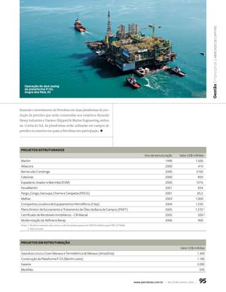 | mercaDo De capitais
                                                                                                                                                                     Gestão Empresarial
    operação de deck-mating
    da plataforma P-52,
    Angra dos Reis, RJ




financiar o investimento da Petrobras em duas plataformas de pro-
dução de petróleo que serão construídas nos estaleiros Hyundai
Heavy Industries e Daewoo Shipyard  Marine Engineering, ambos
na Coréia do Sul. As plataformas serão utilizadas em campos de
petróleo no exterior nos quais a Petrobras tem participação. +




 PROJETOS ESTRUTURADOS
                                                                                                                    Ano de estruturação      Valor US$ milhões
 Marlim                                                                                                                            1998                  1.500
 Albacora                                                                                                                          2000                      410
 Barracuda / Caratinga                                                                                                             2000                  3100
 Cabiúnas                                                                                                                          2000                      850
 Espadarte, Voador e Marimbá (EVM)                                                                                                 2000                  1076
 NovaMarlim                                                                                                                        2001                      834
 Pargo, Congo, Garoupa, Cherne e Carapeba (PDCG)                                                                                   2001                      85,5
 Malhas                                                                                                                            2003                  1.000
 Companhia Locadora de Equipamentos Petrolíferos (Clep)                                                                            2004                  1.250
 Plano Diretor de Escoamento e Tratamento de Óleo da Bacia de Campos (PDET)                                                        2005                  1.270 1
 Certificado de Recebíveis Imobiliários – CRI Macaé                                                                                2005                      200 2
 Modernização da Refinaria Revap                                                                                                   2006                      900
 Notas: 1. Devido ao aumento dos custos, o valor do projeto passou de US$ 910 milhões para US$ 1,27 bilhão
        2. Valor em reais




 PROJETOS EM ESTRUTURAÇÃO
                                                                                                                                              Valor US$ milhões
 Gasoduto Urucu-Coari-Manaus e Termelétrica de Manaus (Amazônia)                                                                                             1.300
 Construção da Plataforma P-53 (Marlim Leste)                                                                                                                1.180
 Gasene                                                                                                                                                      2.000
 Mexilhão                                                                                                                                                     595


                                                                                                             www.petrobras.com.br | relatório anual 2006 |    95
 