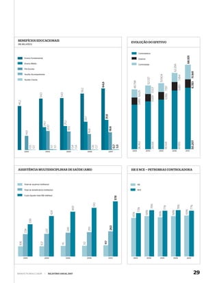 BENEFÍCIOS EDUCACIONAIS
                                                                                                                               EVOLUÇÃO DO EFETIVO
(R$ MILHÕES)



                                                                                                                                          Controladora




                                                                                                                                                                                                                            68.931
         Ensino Fundamental                                                                                                               Exterior

         Ensino Médio                                                                                                                     Controladas




                                                                                                                                                                                                         62.266
         Pré-Escolar




                                                                                                                                                                                                                                     11.941
         Auxílio Acompanhante




                                                                                                                                                                                53.904




                                                                                                                                                                                                                   7.454
                                                                                                                                                        52.037
         Auxílio Creche




                                                                                                                                48.798




                                                                                                                                                                                                                                     6.783
                                                                                                         64,6




                                                                                                                                                                                                                   6.857
                                                                                                                                                                                          6.166 7.197
                                                                                                                                                                 5.939 7.007
                                                                              59,2




                                                                                                                                         5.810 6.625
                                                   54,5
                          54,0
 46,2




                                                                                                            31,6
                                                                                     29,7
                                                          25,2
                                    24,0
                                 20,0




                                                                 19,5




                                                                                                                 18,6
                                                                                            16,8
          14,9




                                                                                                                                                                                                                                     50.207
                                                                                                                                         36.363




                                                                                                                                                                                          40.541



                                                                                                                                                                                                                  47.955
                                                                                                                                                                  39.091
                                                                                                                     0,7
                                                                                                                     1,0
                                                                                                   0,6
                                                                                                   0,7
                 0,5




                                                                        0,4
                                                                        0,4
                 0,7




                                             1,0
                                             1,0




         2003                         2004                   2005                           2006                 2007          2003                    2004                    2005                     2006               2007




ASSISTÊNCIA MULTIDISCIPLINAR DE SAÚDE (AMS)                                                                                    ISE E NCE — PETROBRAS CONTROLADORA



        Total de usuários (milhares)                                                                                                     ISE

        Total de beneficiários (milhares)                                                                                                NCE

        Custo líquido total (R$ milhões)
                                                                                                                         578
                                                                                                   510




                                                                                                                                                                 78%




                                                                                                                                                                                                                  78%



                                                                                                                                                                                                                                     77%
                                                                                                                                                                                         77%
                                                                        469




                                                                                                                                         73%




                                                                                                                                                                                                                           69%
                                                                                                                                                       68%




                                                                                                                                                                                                        68%
                                             424




                                                                                                                                                                               66%
                                                                                                                               65%
                 338




                                                                                                                   263
                                                                                            255
                                                             249
                                      237
         234




                                                                                                           117
  106




                           107




                                                                                 112
                                                    111




        2003                      2004                      2005                        2006                     2007           2003                    2004                    2005                     2006               2007




WWW.PETROBRAS.COM.BR              |     RELATÓRIO ANUAL 2007                                                                                                                                                                               29
 