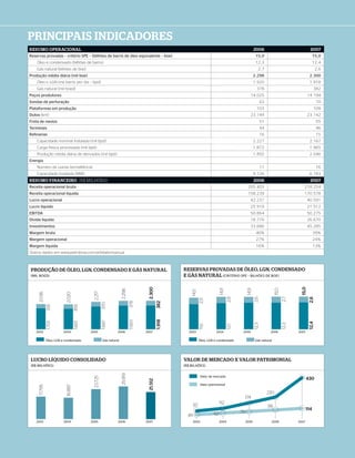 PRINCIPAIS INDICADORES
RESUMO OPERACIONAL                                                                                                                                             2006                                     2007
Reservas provadas – critério SPE – (bilhões de barris de óleo equivalente – boe)                                                                                15,0                                        15,0
    Óleo e condensado (bilhões de barris)                                                                                                                       12,3                                        12,4
    Gás natural (bilhões de boe)                                                                                                                                  2,7                                         2,6
Produção média diária (mil boe)                                                                                                                                2.298                                    2.300
    Óleo e LGN (mil barris por dia – bpd)                                                                                                                      1.920                                    1.918
    Gás natural (mil boed)                                                                                                                                       378                                        382
Poços produtores                                                                                                                                          14.025                                       14.194
Sondas de perfuração                                                                                                                                                  63                                      70
Plataformas em produção                                                                                                                                          103                                        109
Dutos (km)                                                                                                                                                23.144                                       23.142
Frota de navios                                                                                                                                                       51                                      55
Terminais                                                                                                                                                             44                                      46
Refinarias                                                                                                                                                            16                                      15
    Capacidade nominal instalada (mil bpd)                                                                                                                     2.227                                    2.167
    Carga fresca processada (mil bpd)                                                                                                                          1.872                                    1.965
    Produção média diária de derivados (mil bpd)                                                                                                               1.892                                    2.046
Energia
    Número de usinas termelétricas                                                                                                                                    11                                      16
    Capacidade instalada (MW)                                                                                                                                  4.126                                    6.183
RESUMO FINANCEIRO (R$ MILHÕES)                                                                                                                                 2006                                     2007
Receita operacional bruta                                                                                                                               205.403                                   218.254
Receita operacional líquida                                                                                                                             158.239                                   170.578
Lucro operacional                                                                                                                                         42.237                                       40.591
Lucro líquido                                                                                                                                             25.919                                       21.512
EBITDA                                                                                                                                                    50.864                                       50.275
Dívida líquida                                                                                                                                            18.776                                       26.670
Investimentos                                                                                                                                             33.686                                       45.285
Margem bruta                                                                                                                                                    40%                                         39%
Margem operacional                                                                                                                                              27%                                         24%
Margem líquida                                                                                                                                                  16%                                         13%
Outros dados em www.petrobras.com.br/relatorioanual



PRODUÇÃO DE ÓLEO, LGN, CONDENSADO E GÁS NATURAL                                                         RESERVAS PROVADAS DE ÓLEO, LGN, CONDENSADO
(MIL BOED)                                                                                              E GÁS NATURAL (CRITÉRIO SPE – BILHÕES DE BOE)
                                                                                       2.300




                                                                                                                                                                                                15,0
                                                                                                                                                                                 15,0
                                                                                                                                    14,9




                                                                                                                                                        14,9
                                                                     2.298




                                                                                                            14,5
                                              2.217
     2.036




                           2.020




                                                                                                                                           2,8




                                                                                                                                                               2,6




                                                                                                                                                                                        2,7




                                                                                                                                                                                                       2,6
                                                                                                                    2,9
                                                                              378




                                                                                                382
                                                       370
              335




                                    359




                                                                                                1.918
                                                                              1.920
                                                       1.847
                                    1.661
              1.701




                                                                                                                                                                                                       12,4
                                                                                                                                                               12,3




                                                                                                                                                                                        12,3
                                                                                                                    11,6




                                                                                                                                           12,1




   2003                  2004               2005                 2006                 2007                2003                   2004              2005                     2006               2007

              Óleo, LGN e condensado                   Gás natural                                                  Óleo, LGN e condensado                     Gás natural




LUCRO LÍQUIDO CONSOLIDADO                                                                               VALOR DE MERCADO X VALOR PATRIMONIAL
(R$ MILHÕES)                                                                                            (R$ BILHÕES)
                                                                     25.919




                                                                                                                      Valor de mercado
                                              23.725




                                                                                                                                                                                                      430
                                                                                       21.512




                                                                                                                      Valor patrimonial
     17.795




                           16.887




                                                                                                                                                                           230
                                                                                                                                                       174
                                                                                                                                    112
                                                                                                               87                                                          98
                                                                                                                                                                                                      114
                                                                                                                               62                 79
                                                                                                          49
    2003                 2004               2005                 2006                 2007                     2003                 2004               2005                  2006              2007
 
