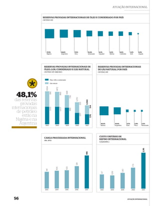 ATUAÇÃO INTERNACIONAL


                  RESERVAS PROVADAS INTERNACIONAIS DE ÓLEO E CONDENSADO POR PAÍS
                  CRITÉRIO SPE




                      27,5%                       20,6%                17,1%              10,4%        8,3%           6,3%            6,0%                3,2%            0,5%
                      Nigéria                     Argentina            Peru               Venezuela    Equador        Bolívia         Colômbia            EUA             Angola




                   RESERVAS PROVADAS INTERNACIONAIS DE                                                RESERVAS PROVADAS INTERNACIONAIS
                   ÓLEO, LGN, CONDENSADO E GÁS NATURAL                                                DE GÁS NATURAL POR PAÍS
                   CRITÉRIO SPE (MM BOE)                                                              CRITÉRIO SPE



                              Óleo, LGN e condensado

                              Gás natural
                      1.904



                                       1.872



                                                         1.681
                              891



                                               865




  48,1%
                                                                 726


                                                                         1.270




  das reservas
                                                                                       1.090




     provadas
                                                                                 613



                                                                                               514




internacionais
                              1.013



                                               1.007



                                                                 955




   de petróleo
                                                                                 657




      estão na
                                                                                               576




   Nigéria e na
     Argentina       2003             2004              2005            2006           2007
                                                                                                         56,3%
                                                                                                         Bolívia
                                                                                                                                34,4%
                                                                                                                                Argentina
                                                                                                                                                   4,7%
                                                                                                                                                   EUA
                                                                                                                                                                   2,5%
                                                                                                                                                                   Peru
                                                                                                                                                                              2,2%
                                                                                                                                                                              Venezuela




                                                                                                       CUSTO UNITÁRIO DE
                   CARGA PROCESSADA INTERNACIONAL
                                                                                                       REFINO INTERNACIONAL
                   (MIL BPD)
                                                                                                       (US$/BARRIL)
                                                                                                                                                                              2,96
                                                                                       186
                                                                         126




                                                                                                                                                            1,73
                                                        103
                                       100
                     94




                                                                                                                                            1,30
                                                                                                                        1,09
                                                                                                         1,17




                    2003              2004             2005            2006            2007             2003           2004             2005               2006               2007




 56                                                                                                                                                ATUAÇÃO INTERNACIONAL
 