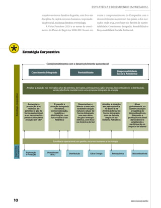 ESTRATÉGIA E DESEMPENHO EMPRESARIAL

                                             respeito aos novos desaﬁos de gestão, com foco em         conta o comprometimento da Companhia com o
                                             disciplina de capital, recursos humanos, responsabi-      desenvolvimento sustentável dos países e dos mer-
                                             lidade social, mudança climática e tecnologia.            cados onde atua, com base nos fatores de susten-
                                                 A Visão Petrobras 2020 e as metas de cresci-          tabilidade: Crescimento Integrado, Rentabilidade e
                                             mento do Plano de Negócios 2008-2012 levam em             Responsabilidade Social e Ambiental.




                           Estratégia Corporativa


                                                  Comprometimento com o desenvolvimento sustentável

                                                                                                                          Responsabilidade
                                   Crescimento Integrado                           Rentabilidade                          Social e Ambiental




                              Ampliar a atuação nos mercados-alvo de petróleo, derivados, petroquímico, gás e energia, biocombustíveis e distribuição,
                                                       sendo referência mundial como uma empresa integrada de energia
  Estratégia corporativa




                               Aumentar a                 Expandir a                Desenvolver e           Ampliar a atuação               Atuar
                              produção e as           atuação integrada           liderar o mercado         em petroquímica           globalmente, na
                               reservas de                em refino,               brasileiro de gás           no Brasil e na         comercialização
                             petróleo e gás de         comercialização,           natural e atuar de        América do Sul de           e logística de
                            forma sustentável             logística e              forma integrada           forma integrada          biocombustíveis,
                            e ser reconhecida         distribuição, com              nos mercados             com os demais              liderando a
                            pela excelência na         foco na Bacia do            de gás e energia            negócios do           produção nacional
                             atuação em E&P                Atlântico              elétrica, com foco        Sistema Petrobras           de biodiesel e
                                                                                  na América do Sul                                      ampliando a
                                                                                                                                       participação no
                                                                                                                                     negócio de etanol




                                                        Excelência operacional, em gestão, recursos humanos e tecnologia
de negócios
Segmentos




                             Exploração            Downstream
                             e Produção                                   Distribuição         Gás e Energia         Petroquímica        Biocombustíveis
                                                     (RTC)




10                                                                                                                                      RESULTADOS E GESTÃO
 