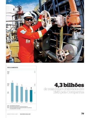 Homem trabalhando
                                                                                                  na P-34 no campo
                                                                                                      de Marlim, na
                                                                                               Bacia de Campos (RJ)




TFCA COMPOSTO
                                                                     2,03




Média
2006
Arpel
            1,23




                                                                                   4,3 bilhões
Média
                         1,04




                                                                     0,99




2006
                                      0,97




OGP
                                                              0,76
                                                  0,77




                                                                            de reais foram investidos em
LMA
                                                                                   SMS pela Companhia
                                                                     0,5




2012




          2003         2004          2005       2006         2007



LMA – Limite Máximo Admissível
OGP – International Association of Oil & Gas Producers
Arpel – Asociación Regional de Empresas de Petroleo y Gas Natural
        en Latinoamérica y el Caribe




WWW.PETROBRAS.COM.BR            |   RELATÓRIO ANUAL 2007                                                         79
 
